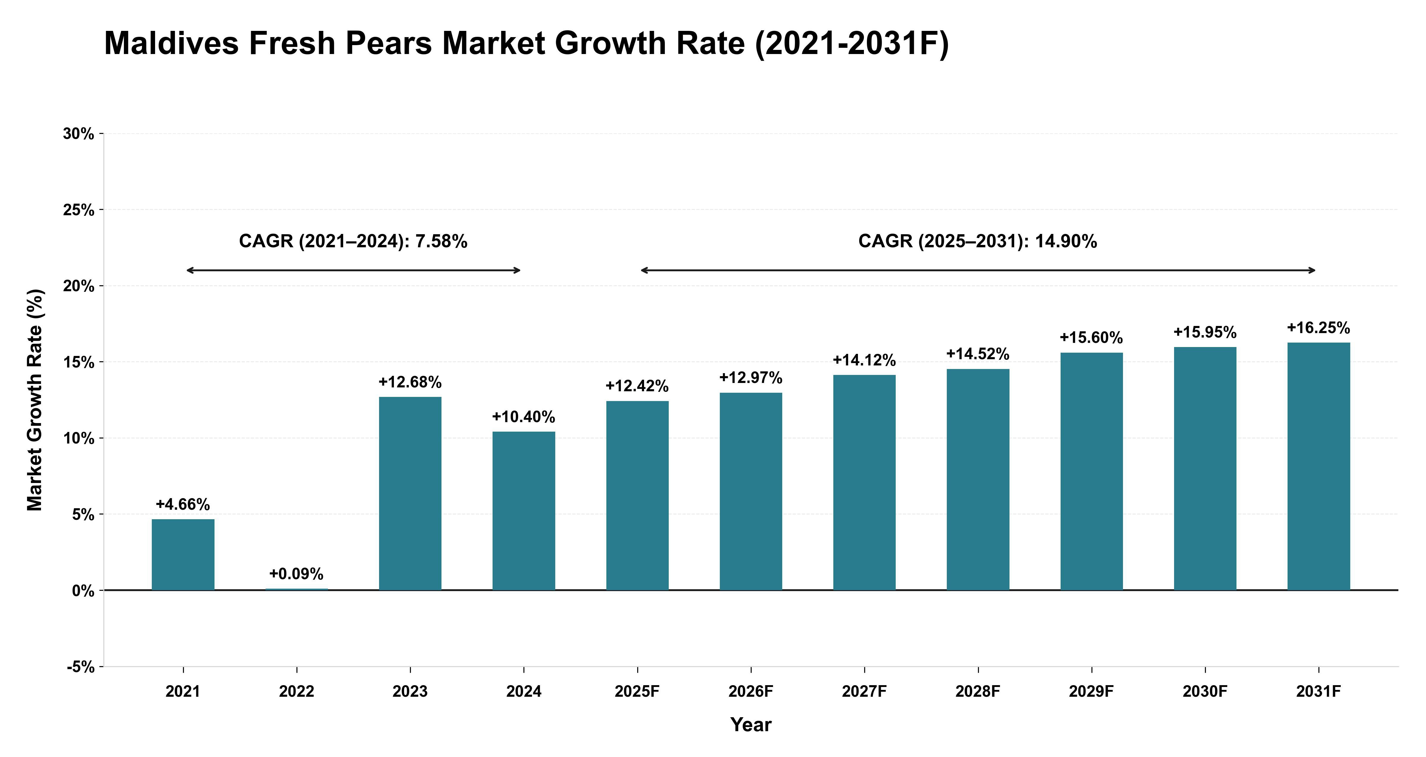 Maldives Fresh Pears Market Year-wise Growth Rate (2021-2031F)