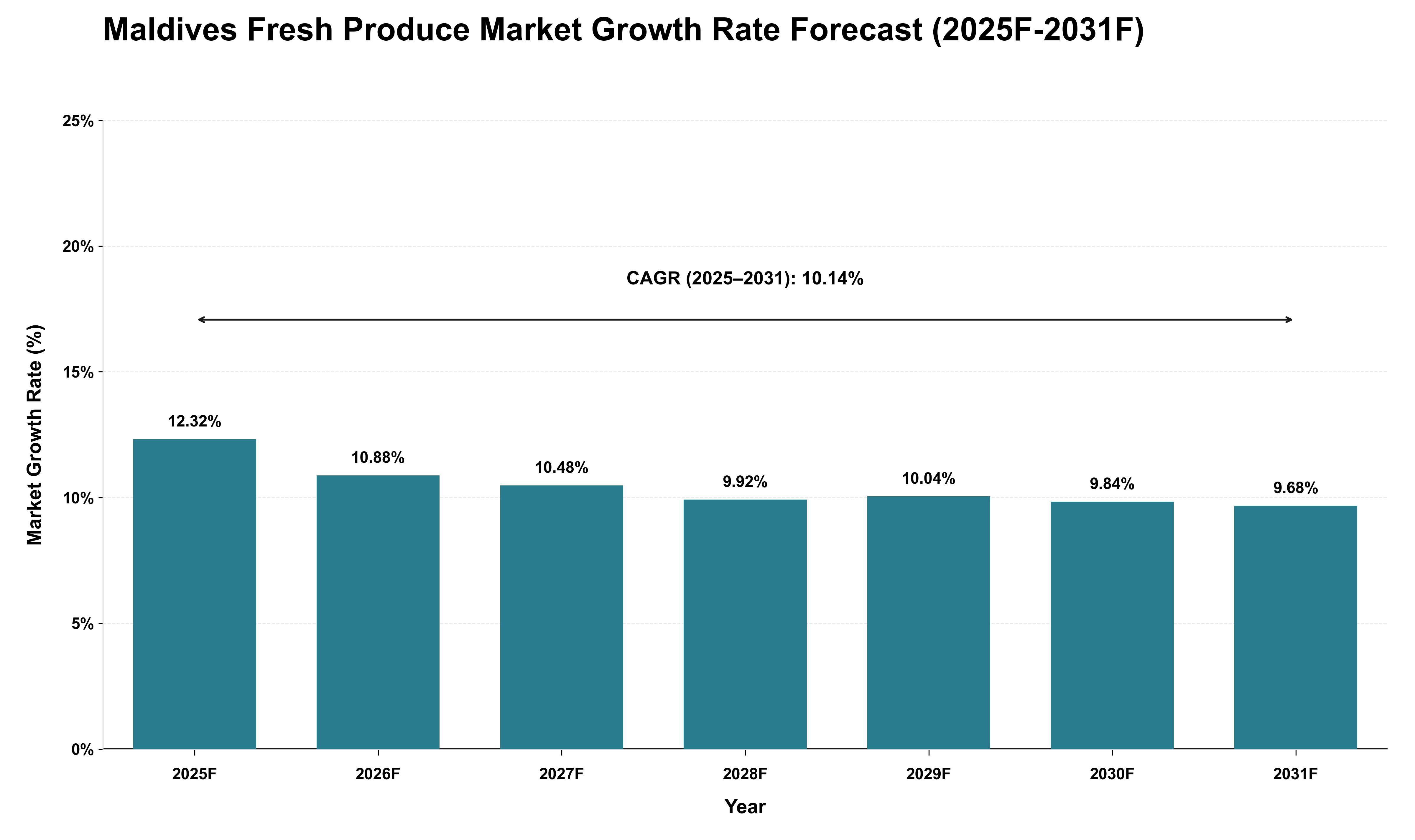 Maldives Fresh Produce Market Growth Rate Analysis (2025 - 2031)