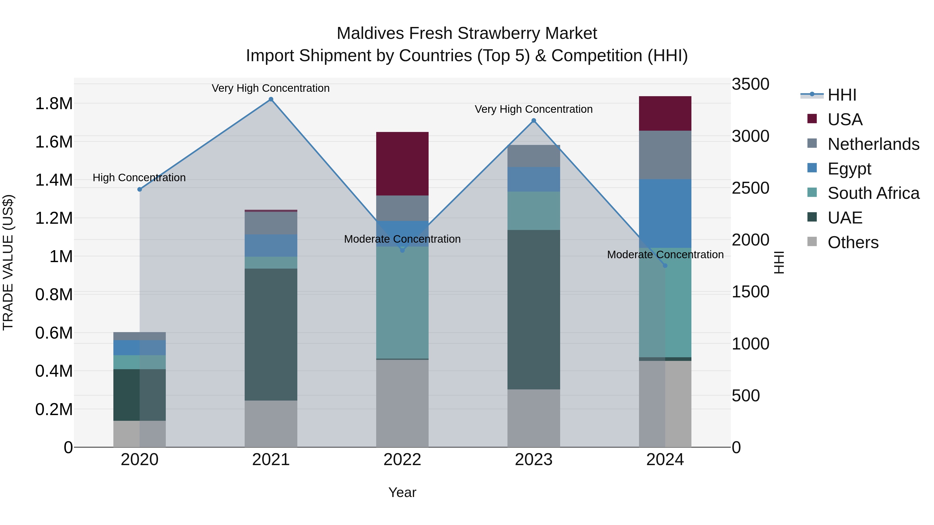 Maldives Fresh Strawberry Market Top 5 Importing Countries and Market Competition (HHI) Analysis