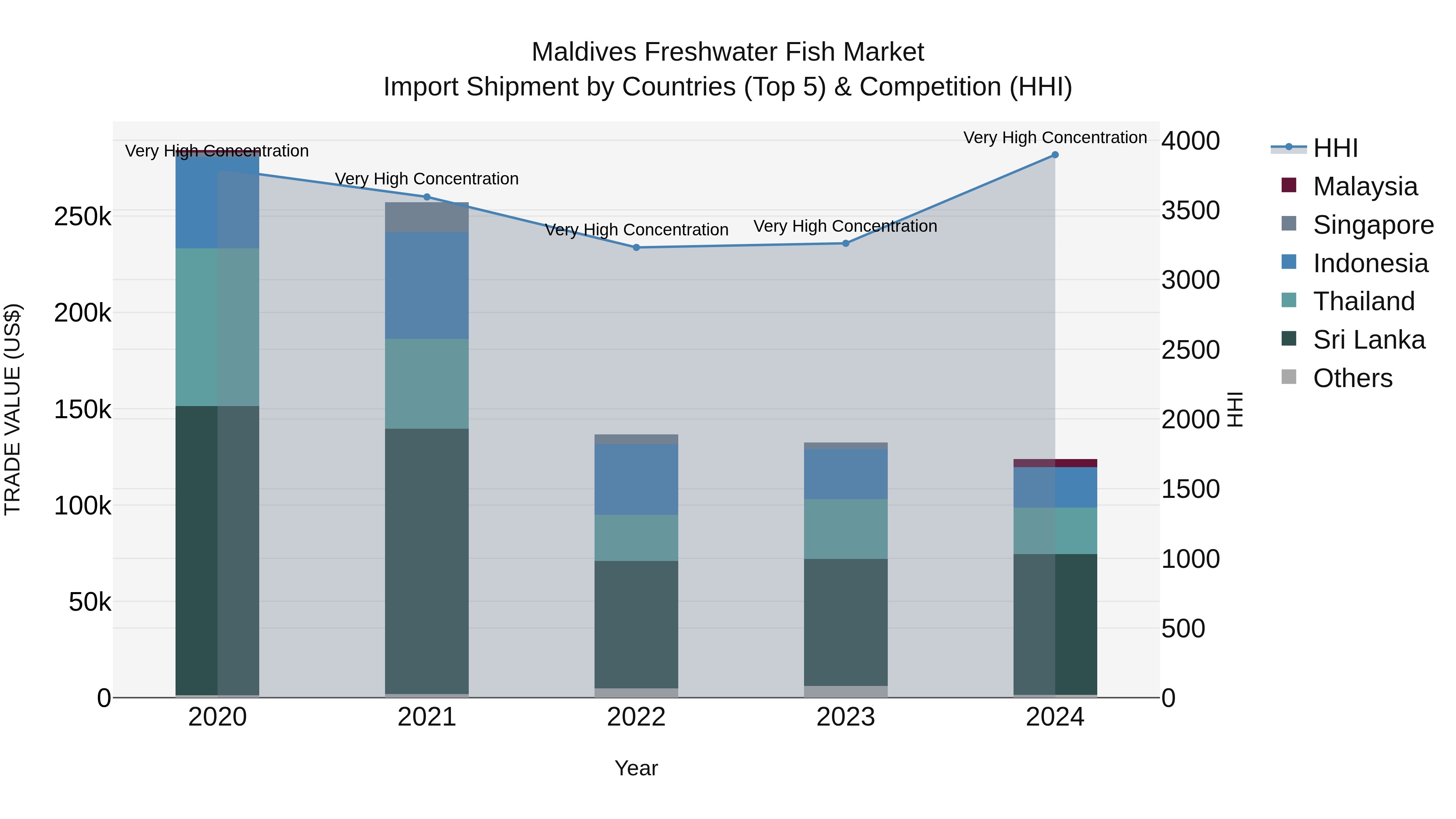 Maldives Freshwater Fish Market Top 5 Importing Countries and Market Competition (HHI) Analysis