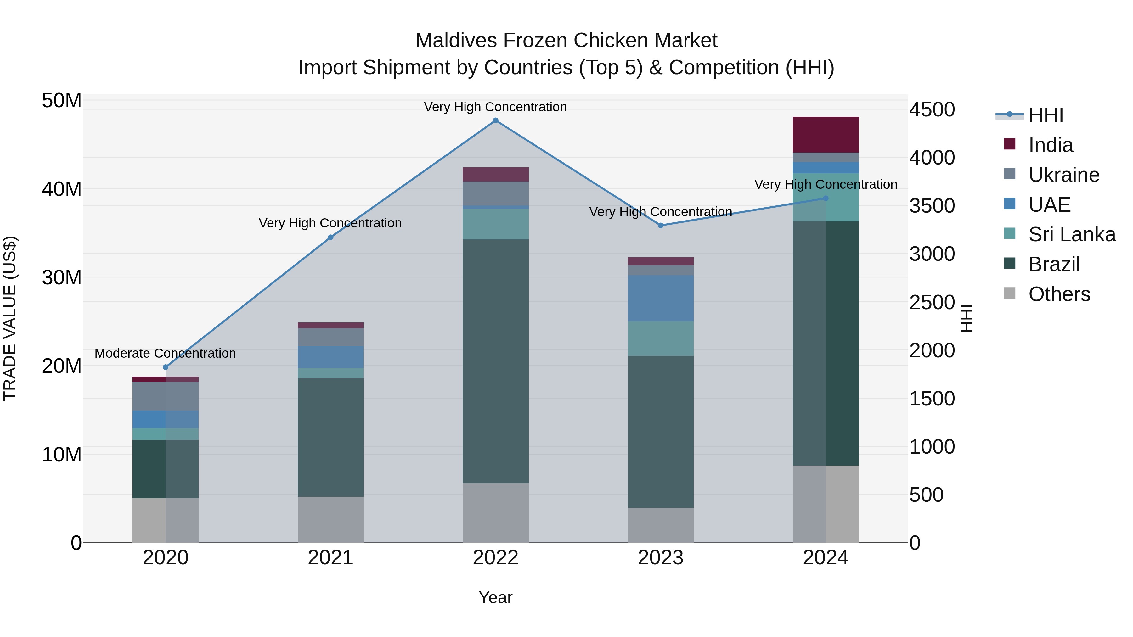 Maldives Frozen Chicken Market Top 5 Importing Countries and Market Competition (HHI) Analysis