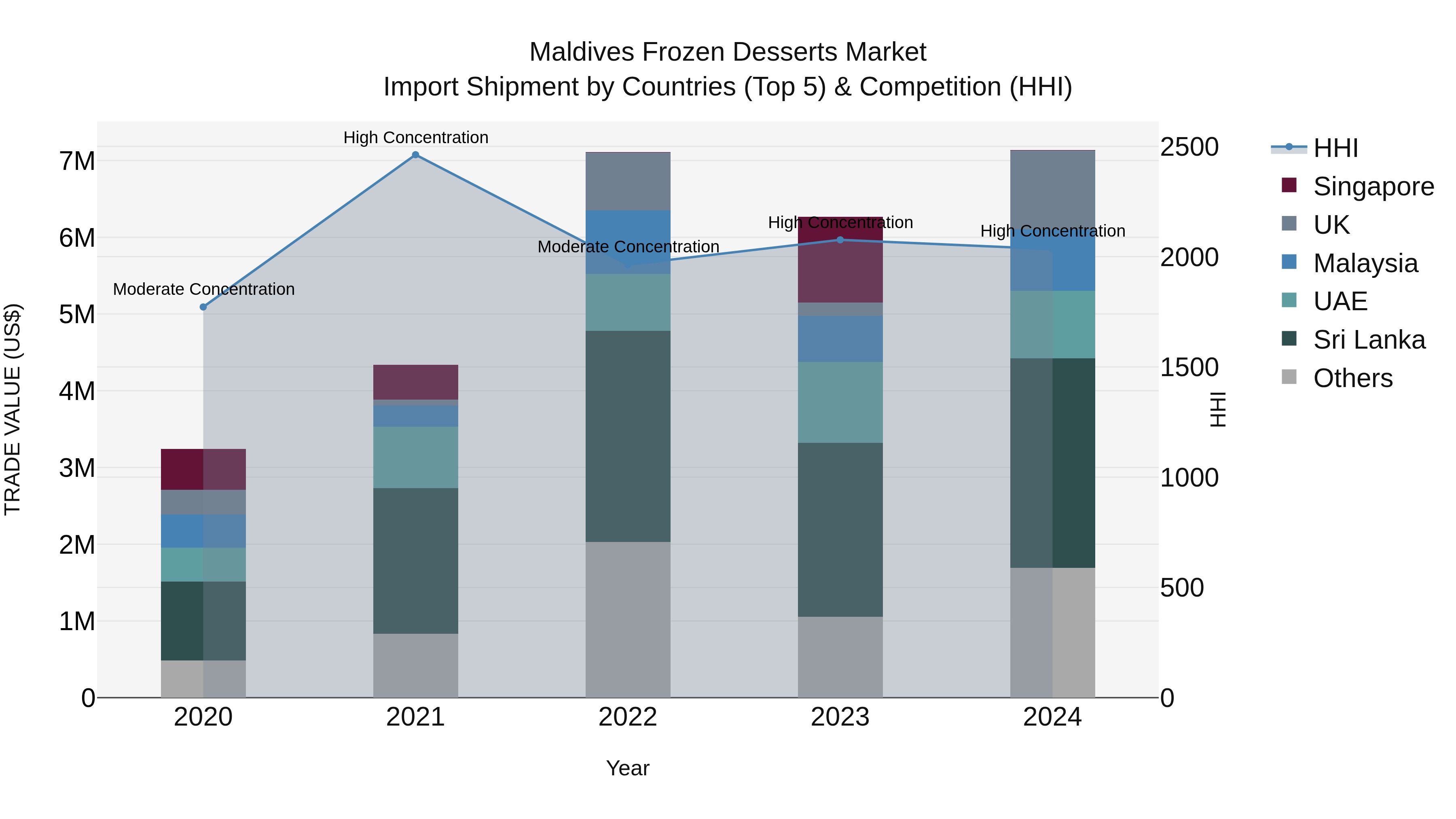 Maldives Frozen Desserts Market Top 5 Importing Countries and Market Competition (HHI) Analysis