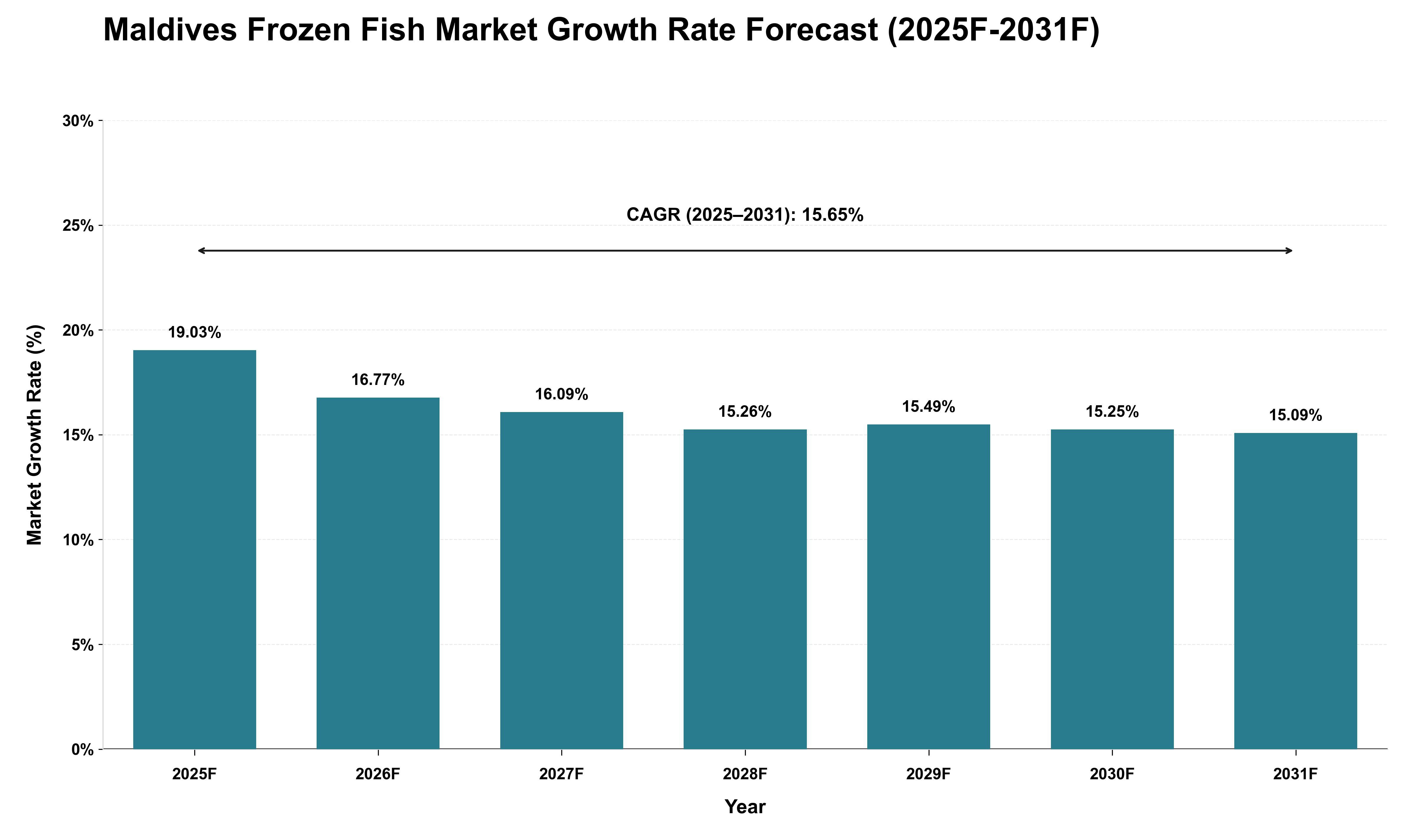Maldives Frozen Fish Market Growth Rate Analysis (2025 - 2031)