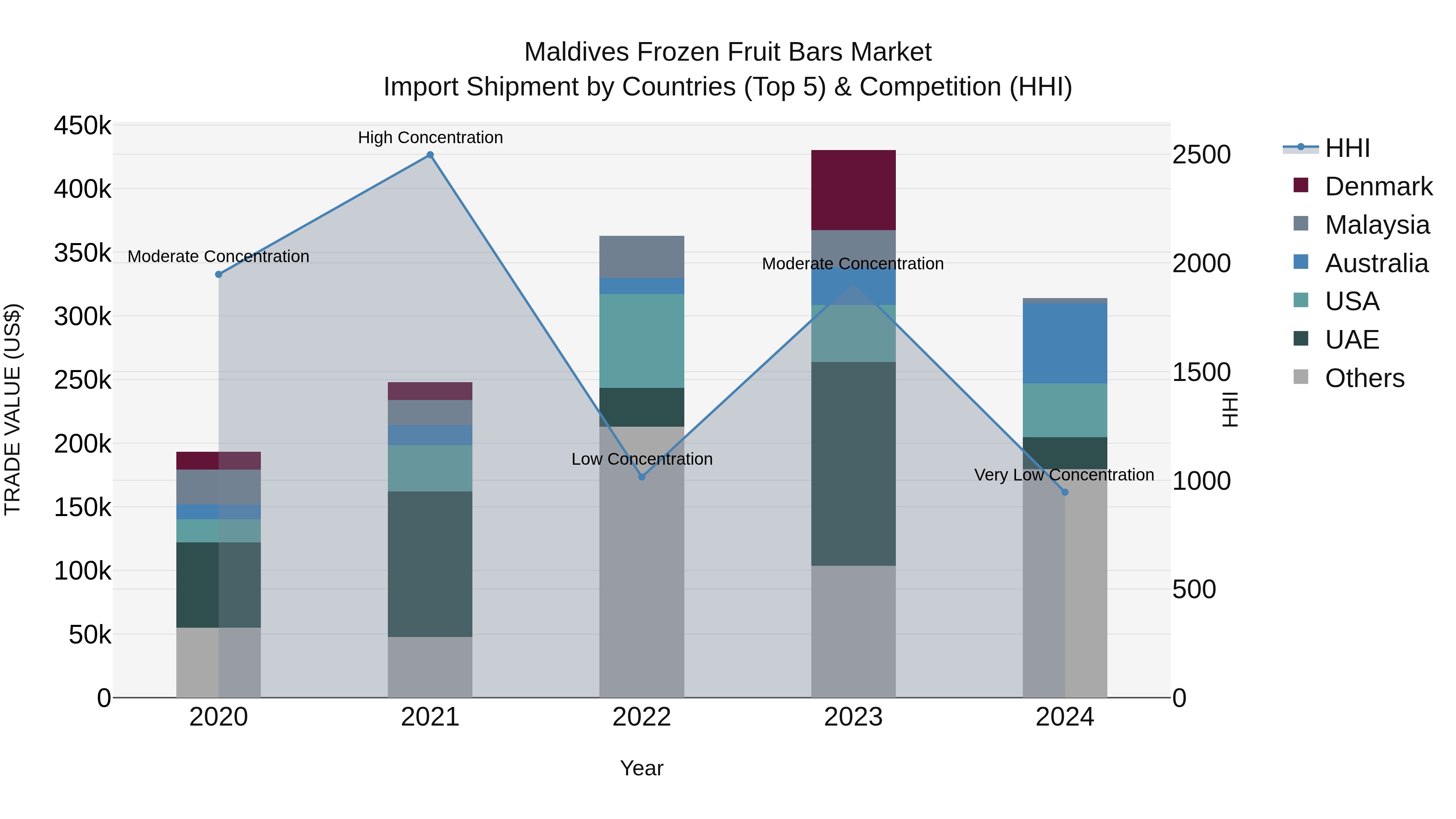 Maldives Frozen Fruit Bars Market Top 5 Importing Countries and Market Competition (HHI) Analysis