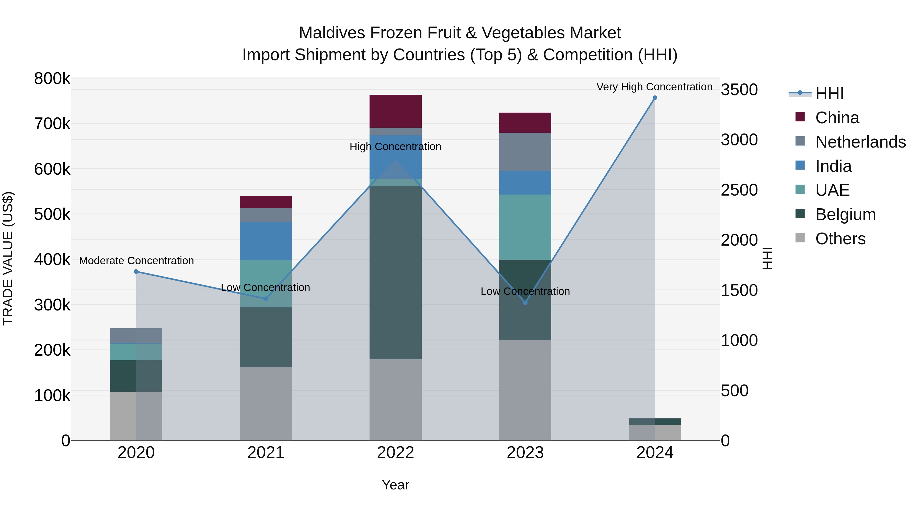 Maldives Frozen Fruit & Vegetables Market Top 5 Importing Countries and Market Competition (HHI) Analysis