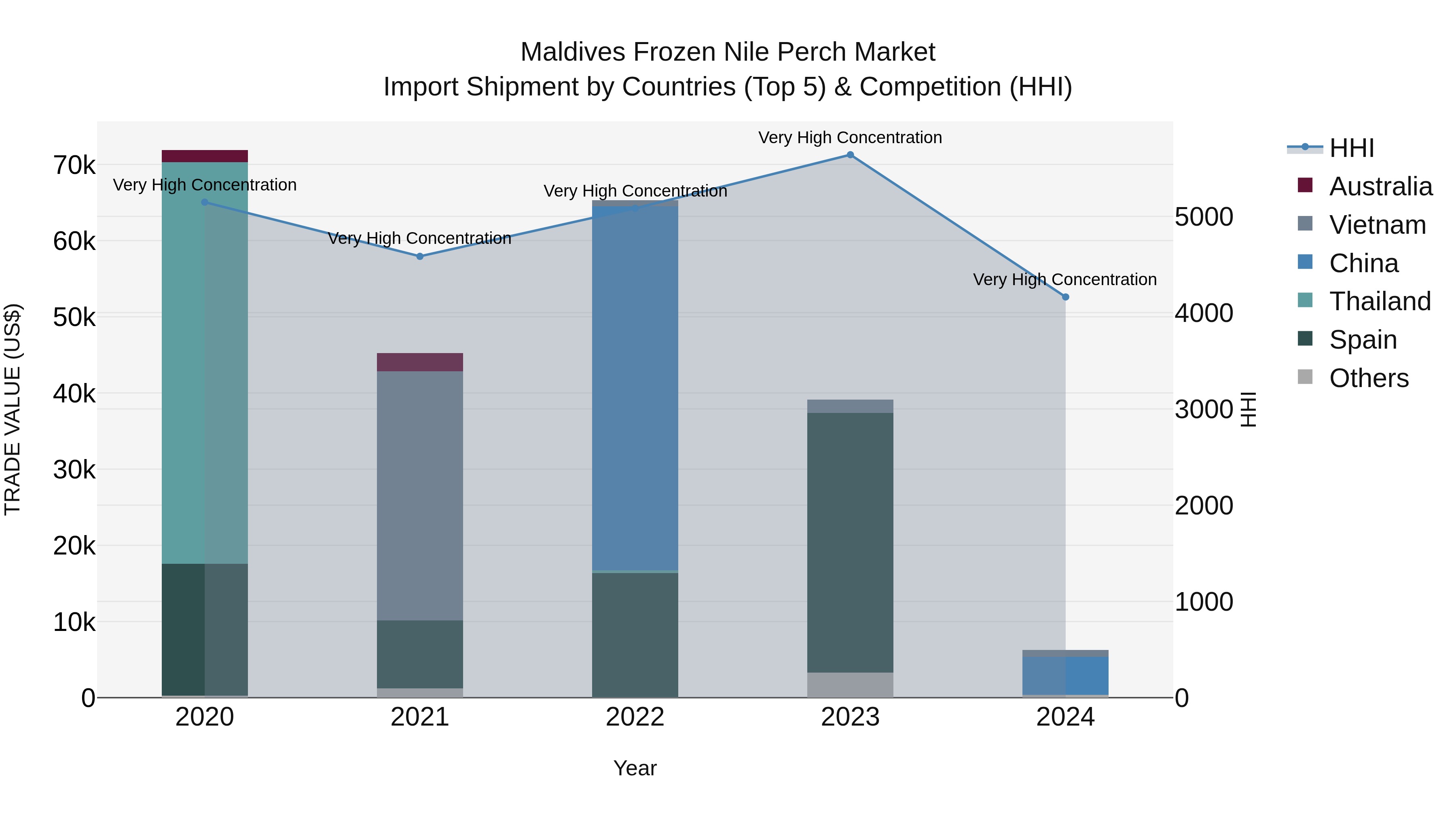 Maldives Frozen Nile Perch Market Top 5 Importing Countries and Market Competition (HHI) Analysis