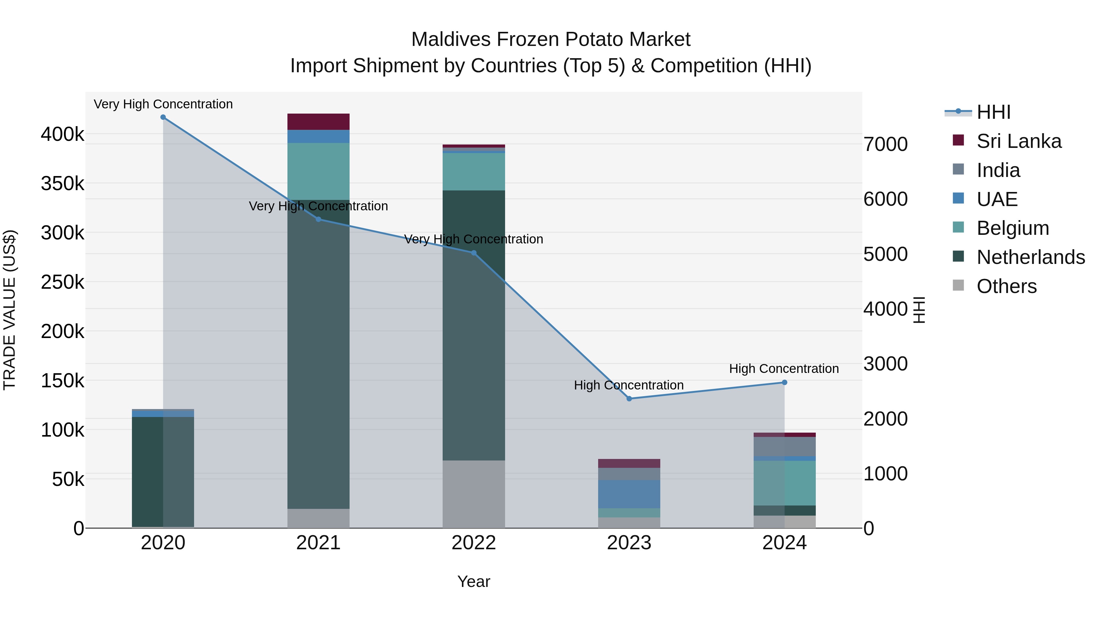 Maldives Frozen Potato Market Top 5 Importing Countries and Market Competition (HHI) Analysis