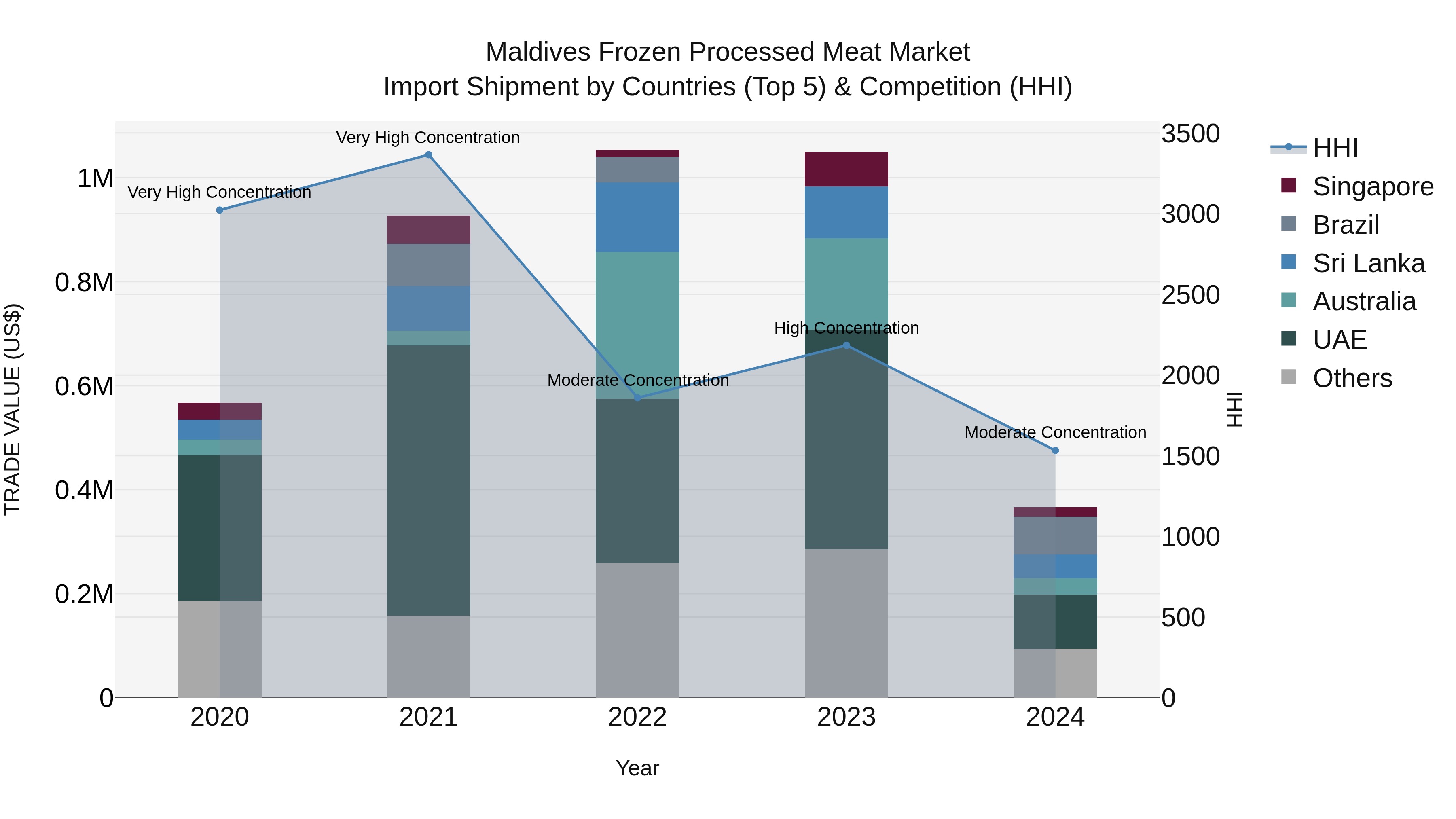 Maldives Frozen Processed Meat Market Top 5 Importing Countries and Market Competition (HHI) Analysis