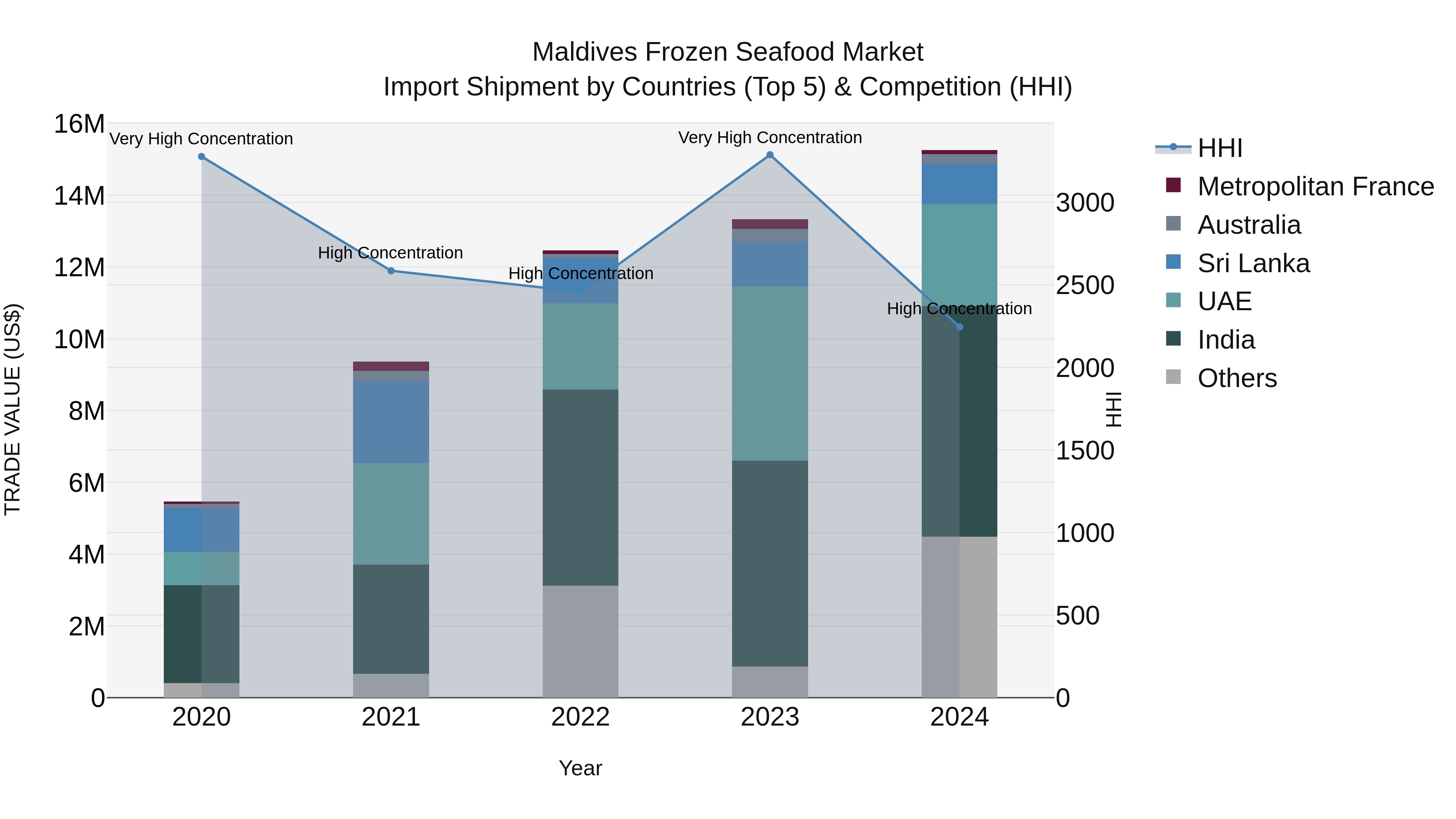 Maldives Frozen Seafood Market Top 5 Importing Countries and Market Competition (HHI) Analysis