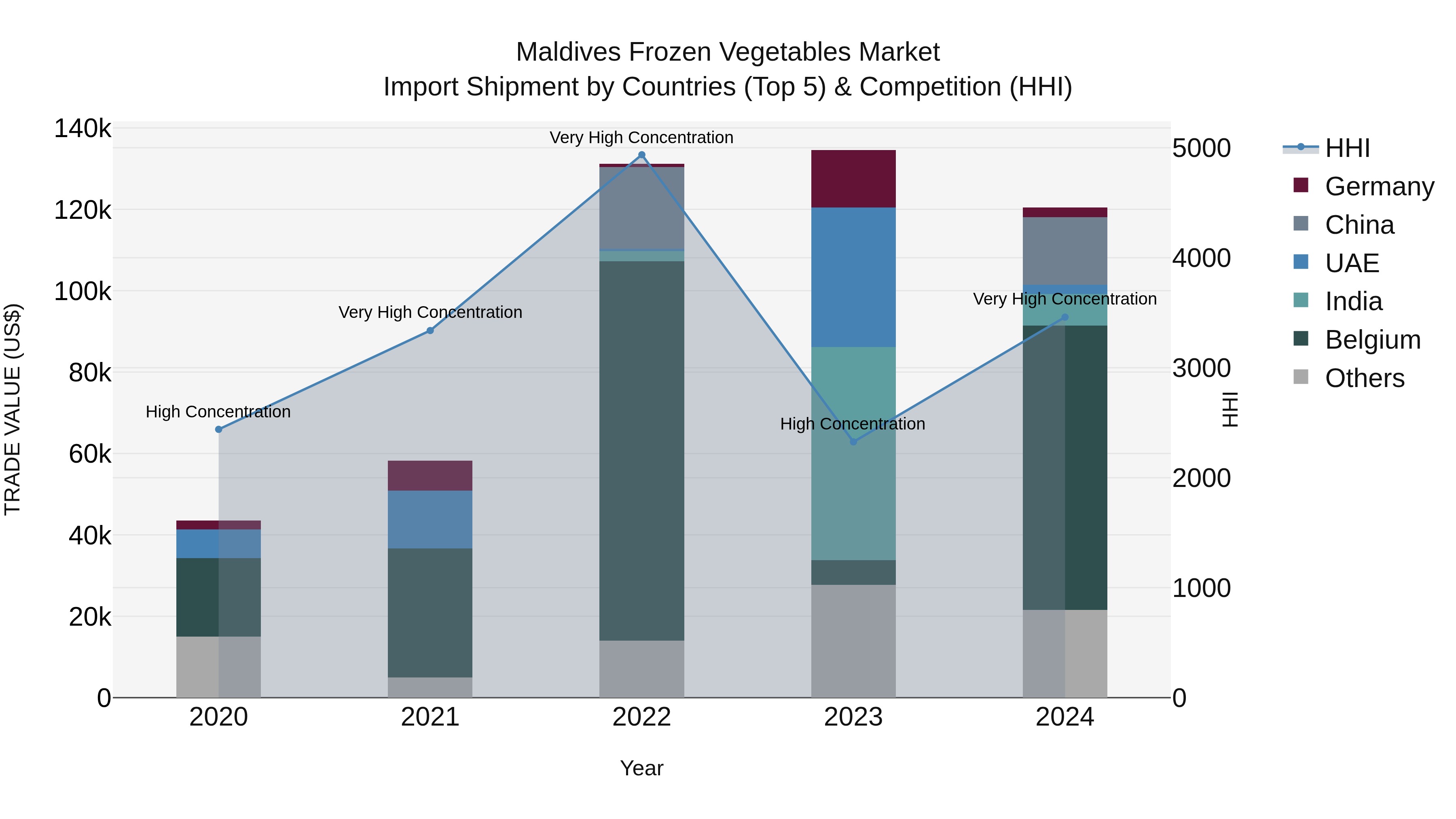 Maldives Frozen Vegetables Market Top 5 Importing Countries and Market Competition (HHI) Analysis