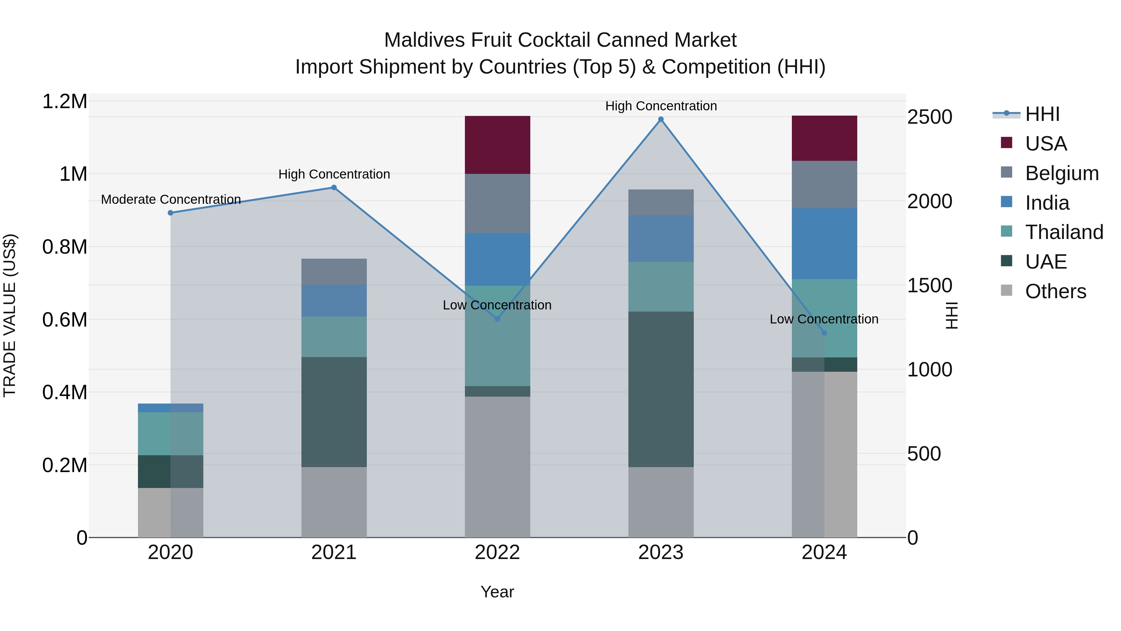 Maldives Fruit Cocktail Canned Market Top 5 Importing Countries and Market Competition (HHI) Analysis