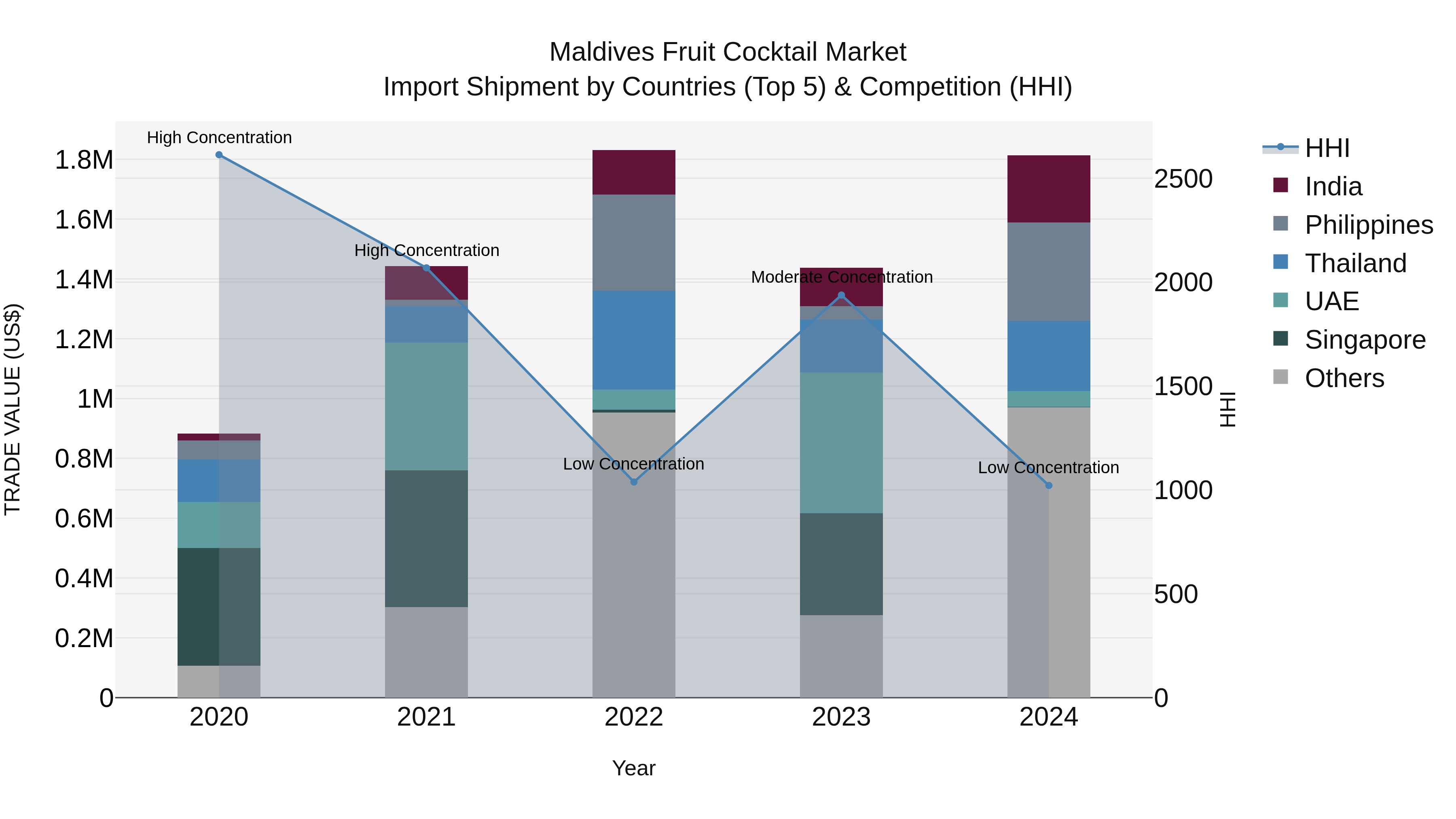 Maldives Fruit Cocktail Market Top 5 Importing Countries and Market Competition (HHI) Analysis