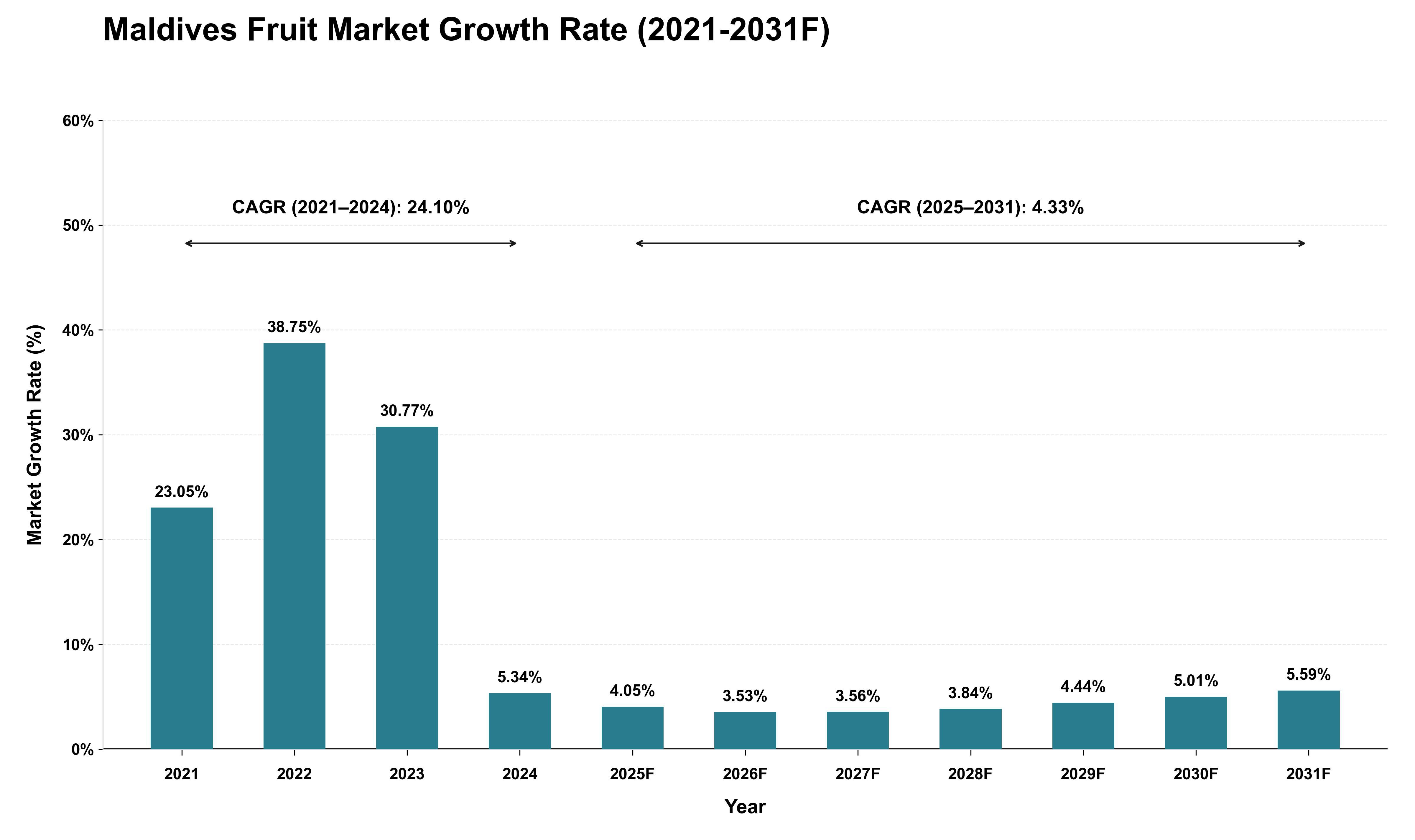 Maldives Fruit Market Growth Rate Analysis (2021 - 2031)