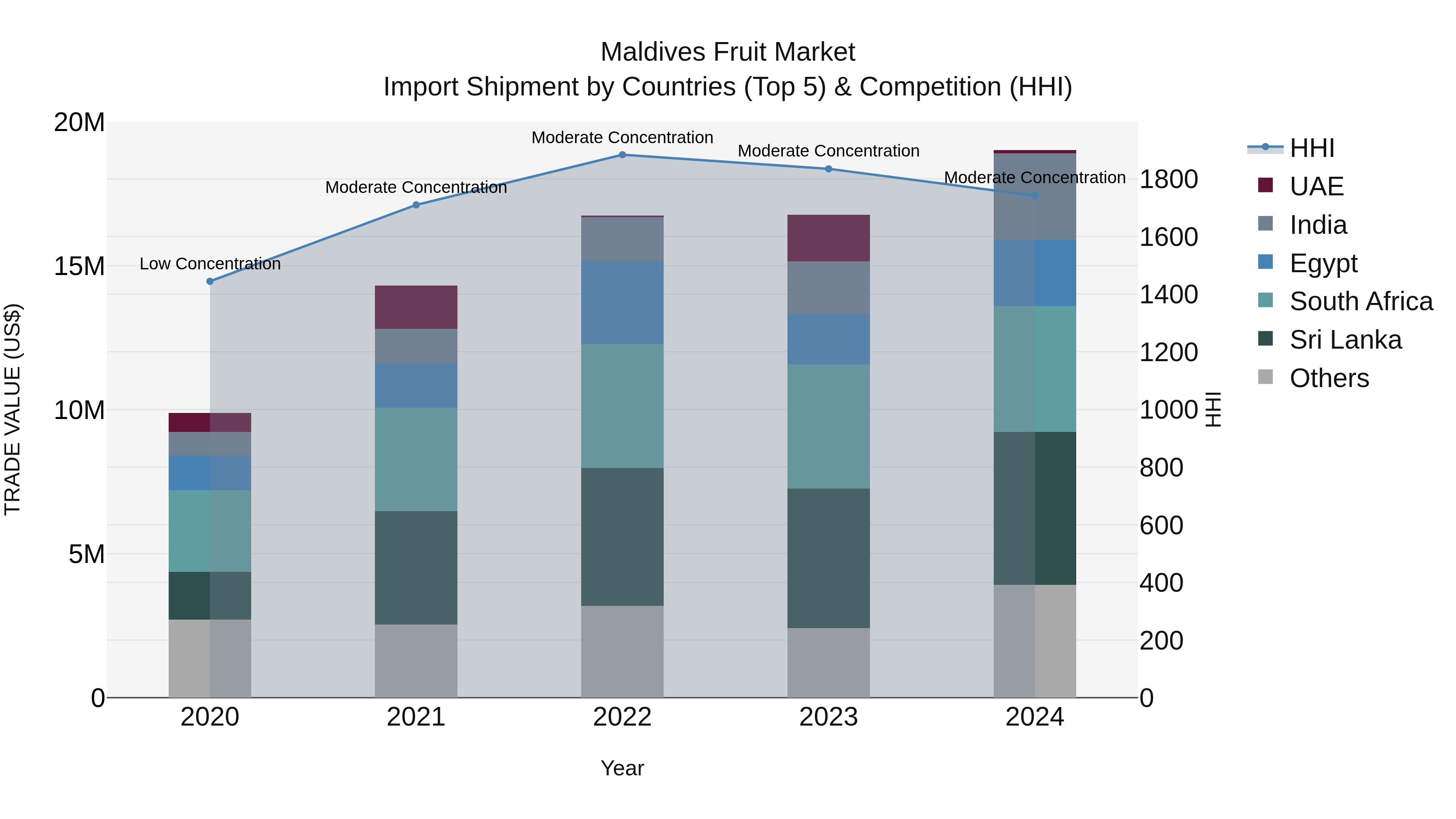 Maldives Fruit Market Top 5 Importing Countries and Market Competition (HHI) Analysis