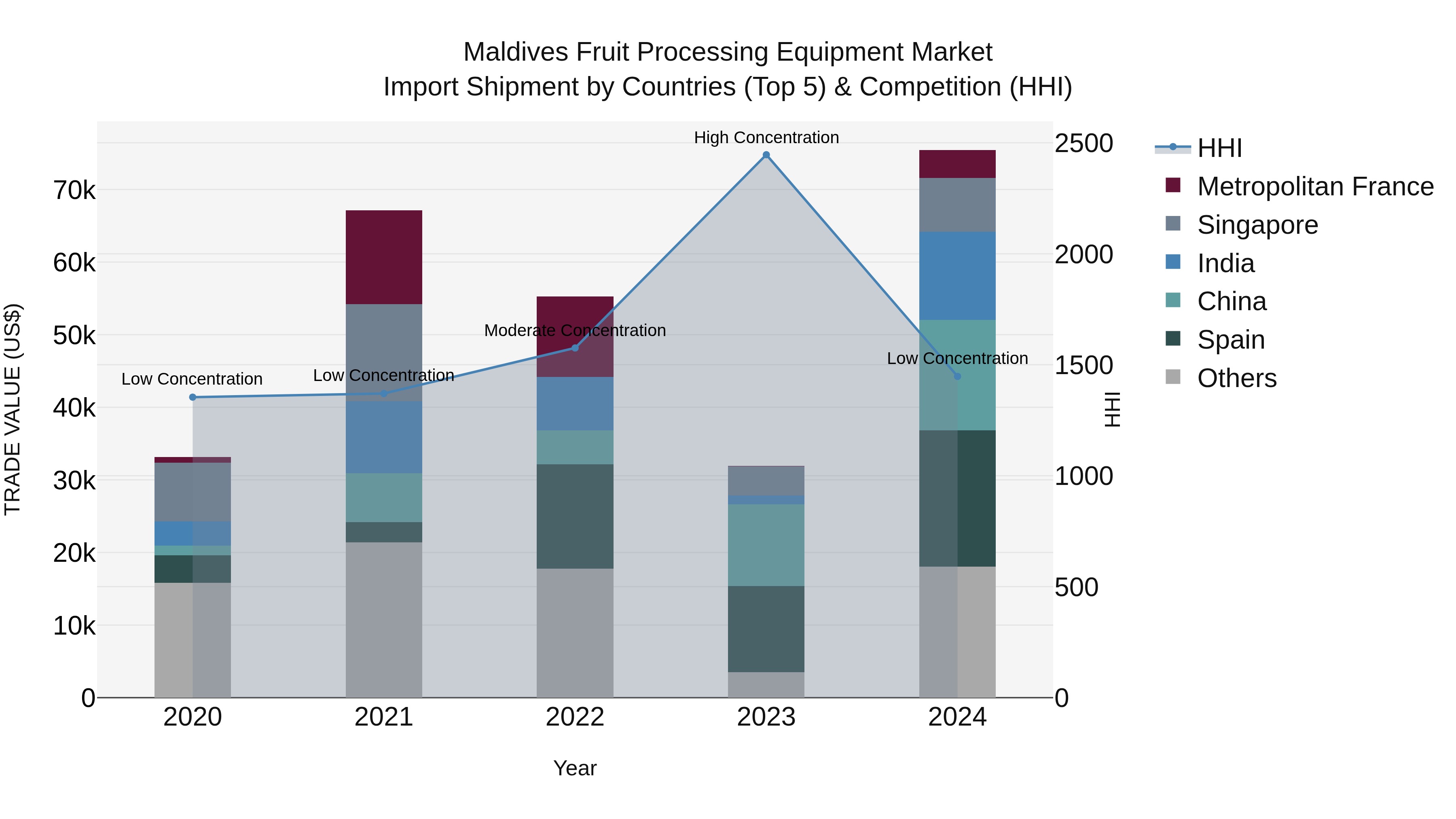 Maldives Fruit Processing Equipment Market Top 5 Importing Countries and Market Competition (HHI) Analysis