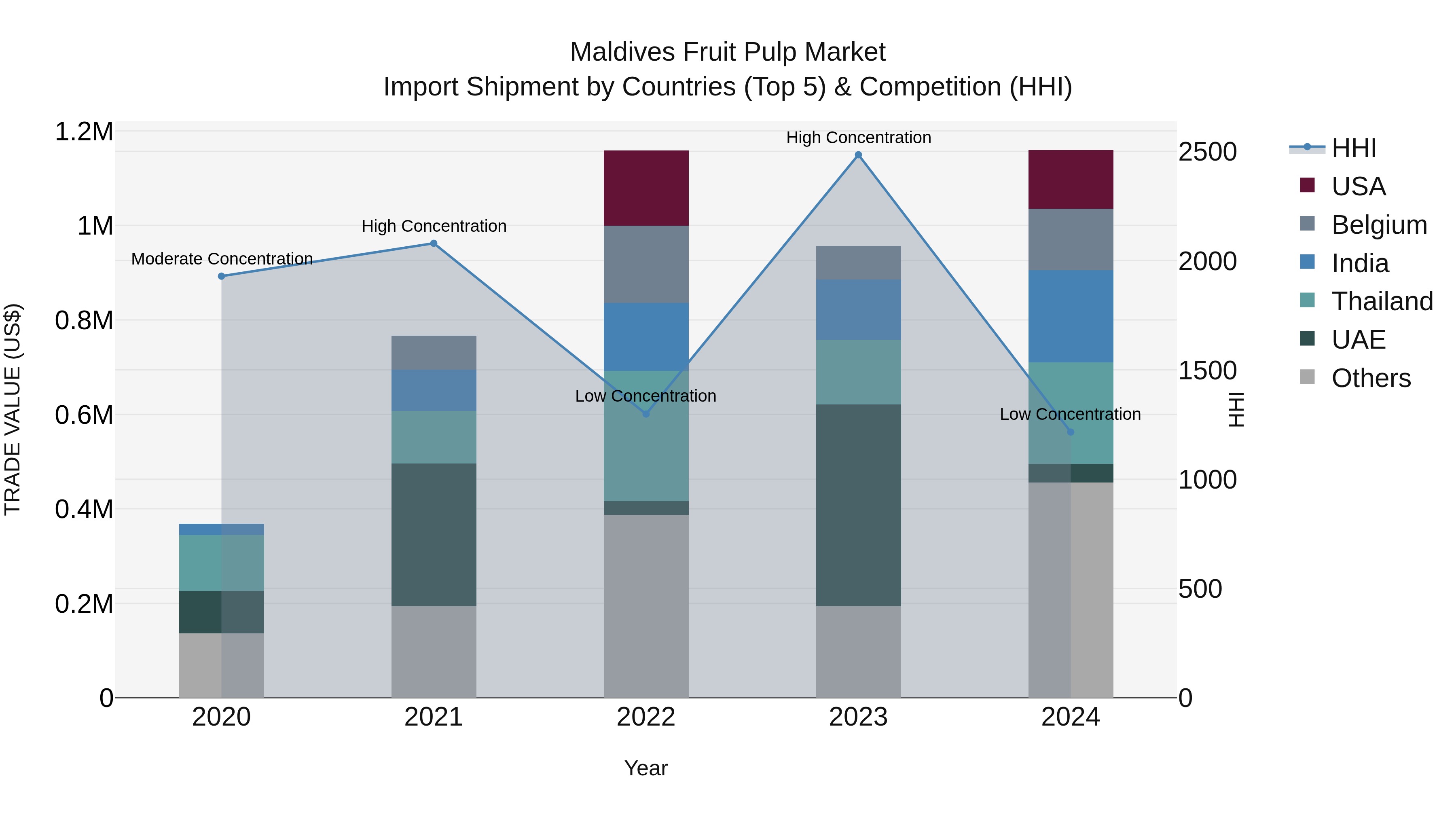 Maldives Fruit Pulp Market Top 5 Importing Countries and Market Competition (HHI) Analysis