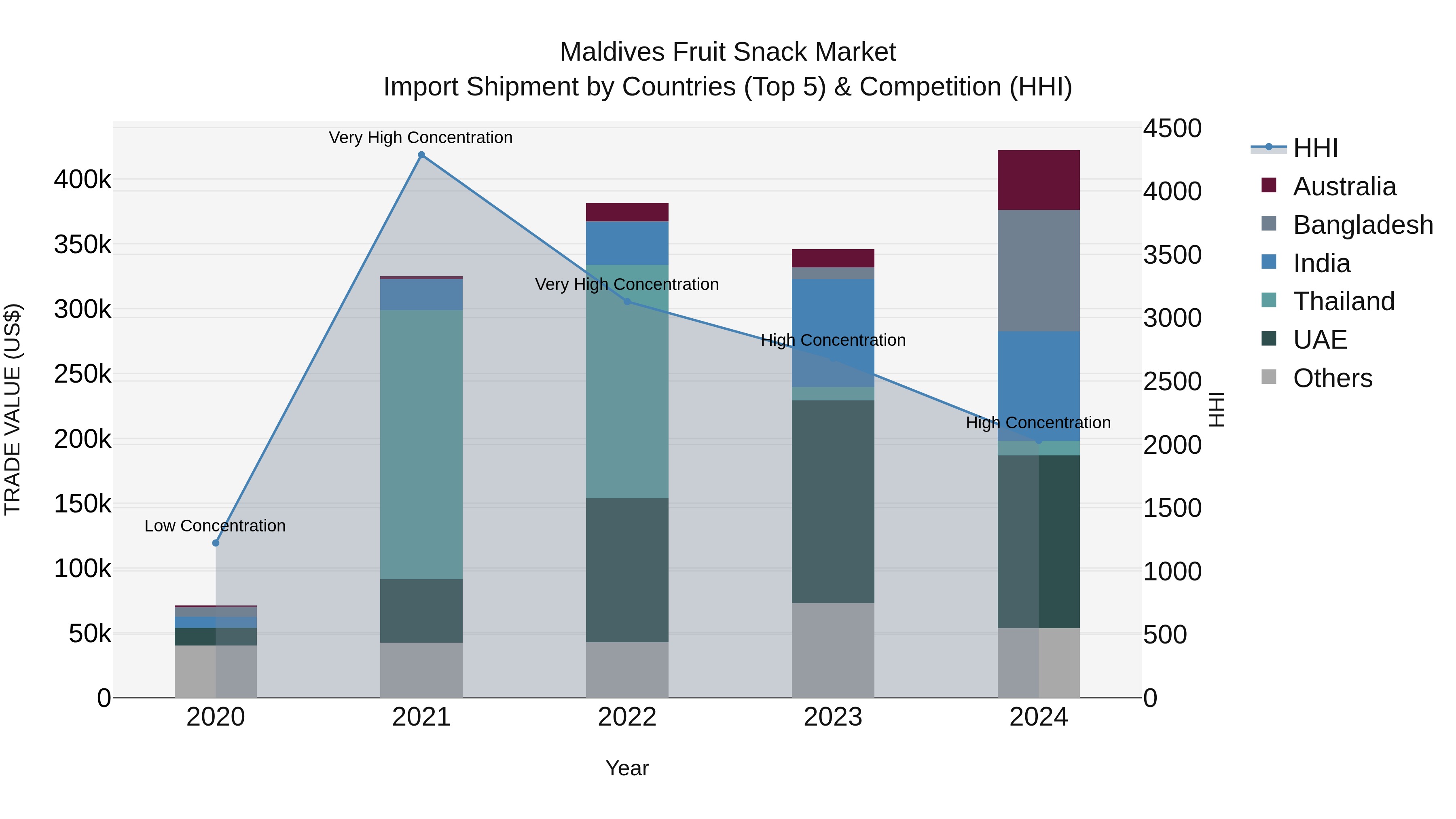 Maldives Fruit Snack Market Top 5 Importing Countries and Market Competition (HHI) Analysis