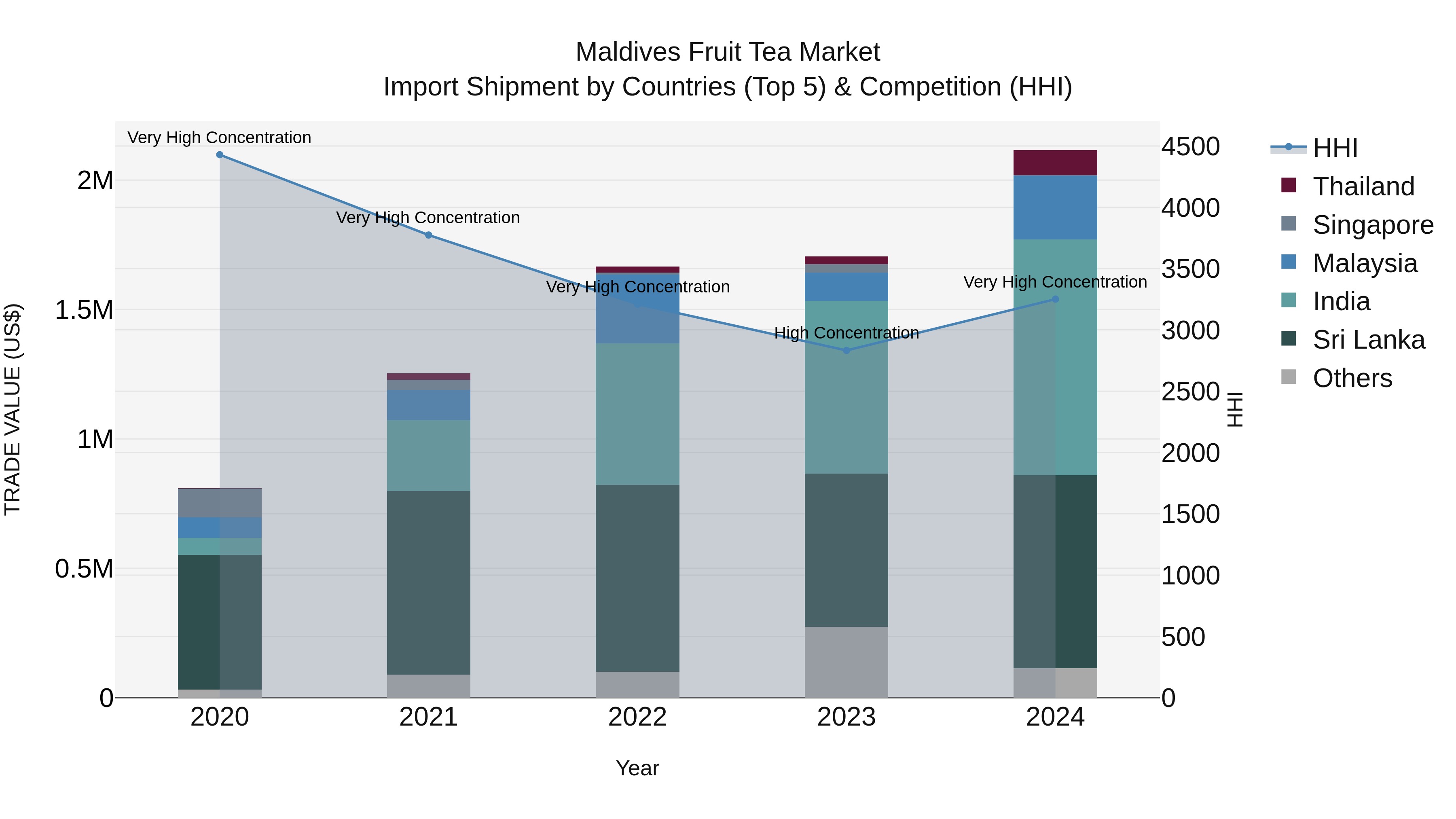 Maldives Fruit Tea Market Top 5 Importing Countries and Market Competition (HHI) Analysis