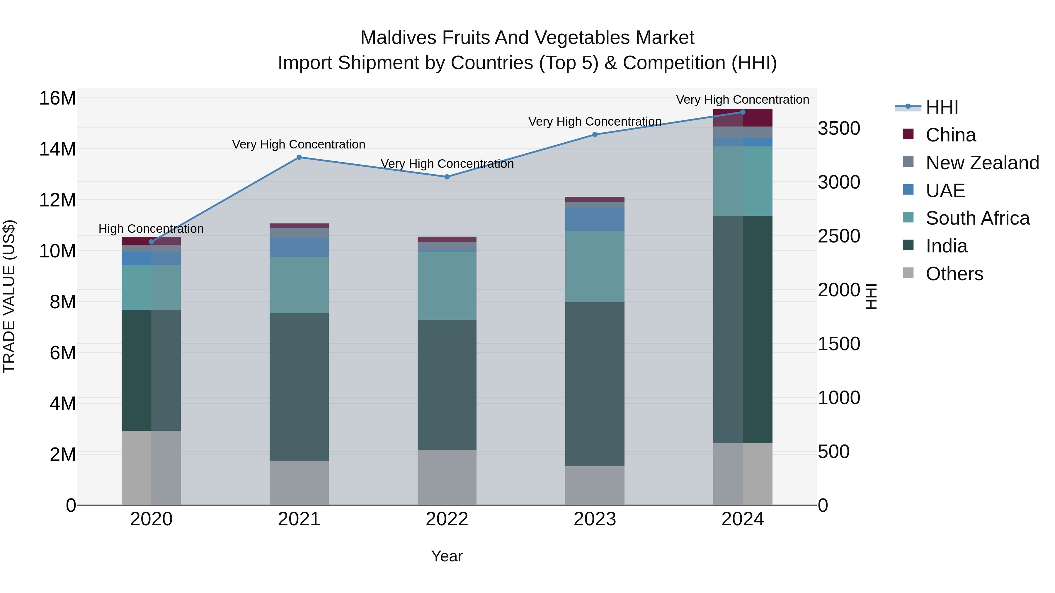 Maldives Fruits and Vegetables Market Top 5 Importing Countries and Market Competition (HHI) Analysis