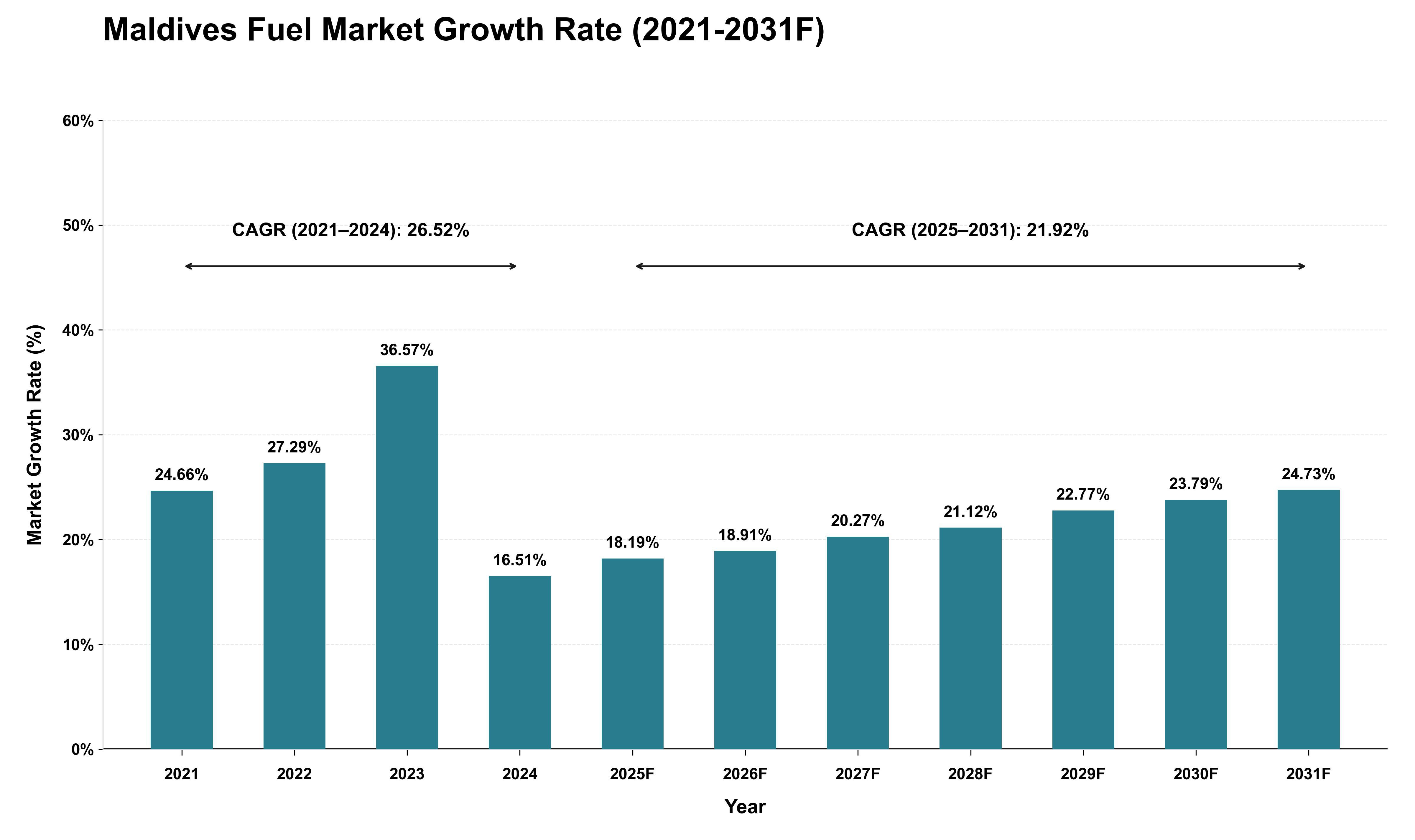 Maldives Fuel Market Growth Rate Analysis (2021 - 2031)
