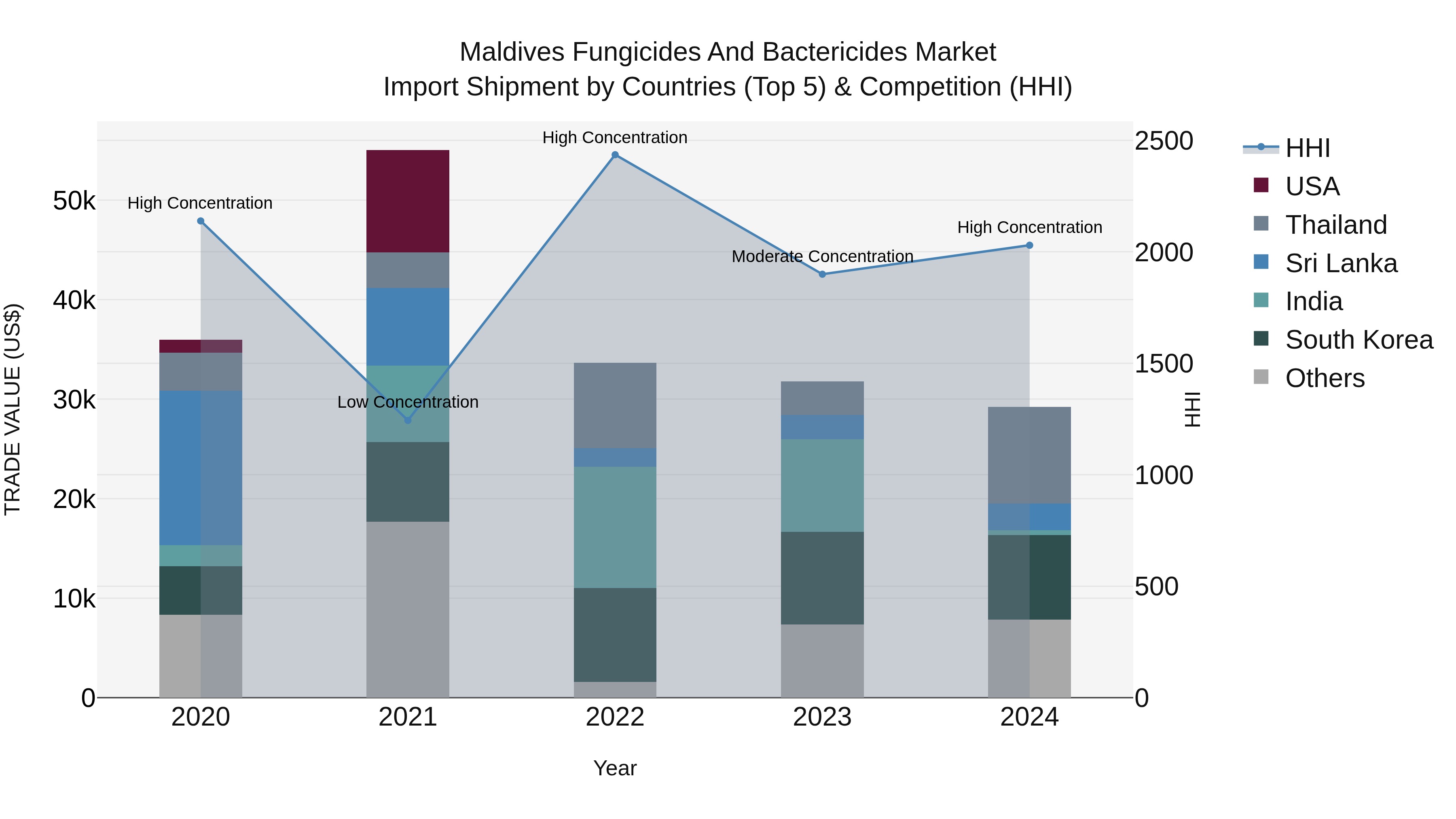 Maldives Fungicides and Bactericides Market Top 5 Importing Countries and Market Competition (HHI) Analysis
