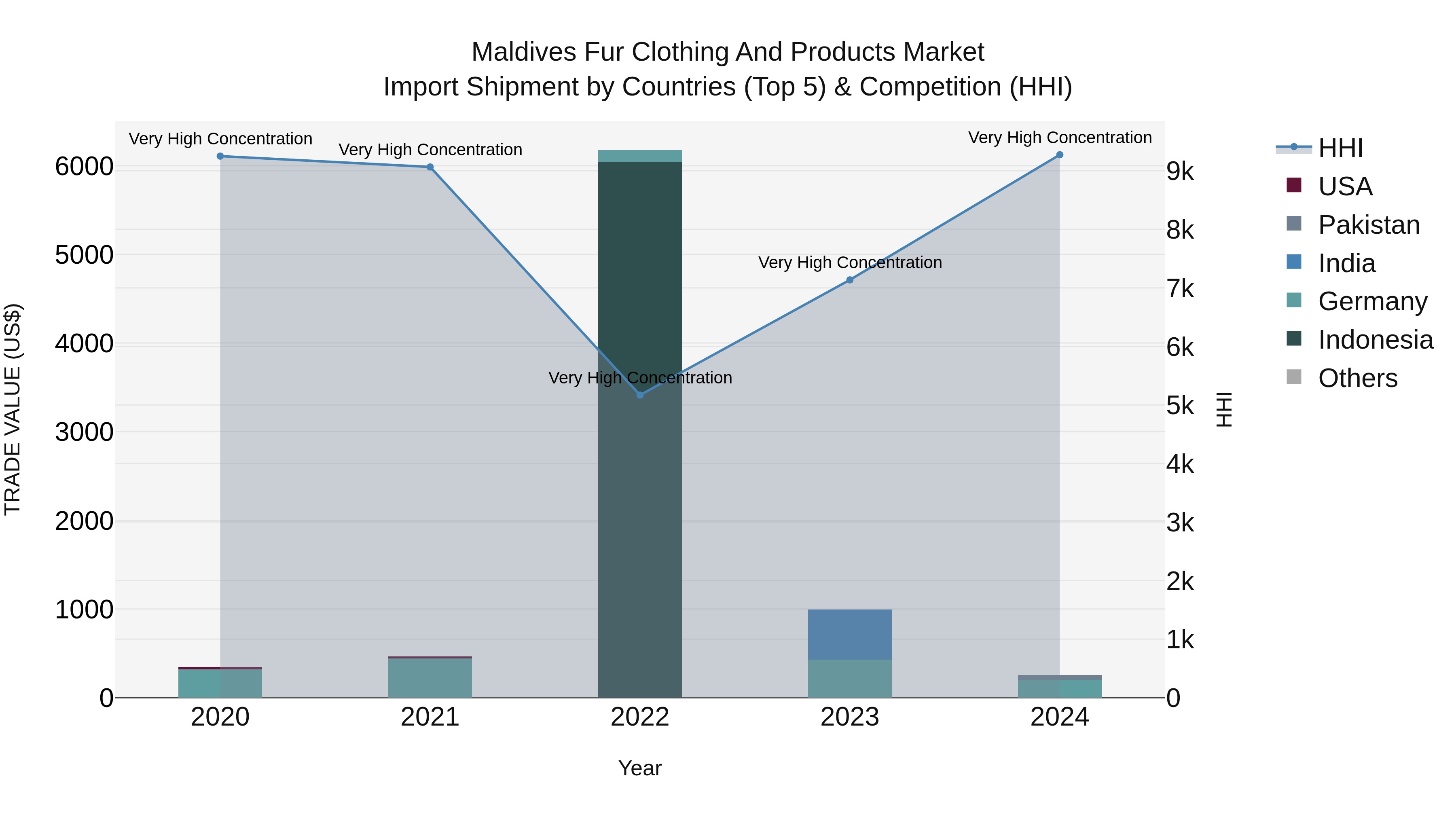 Maldives Fur Clothing and Products Market Top 5 Importing Countries and Market Competition (HHI) Analysis