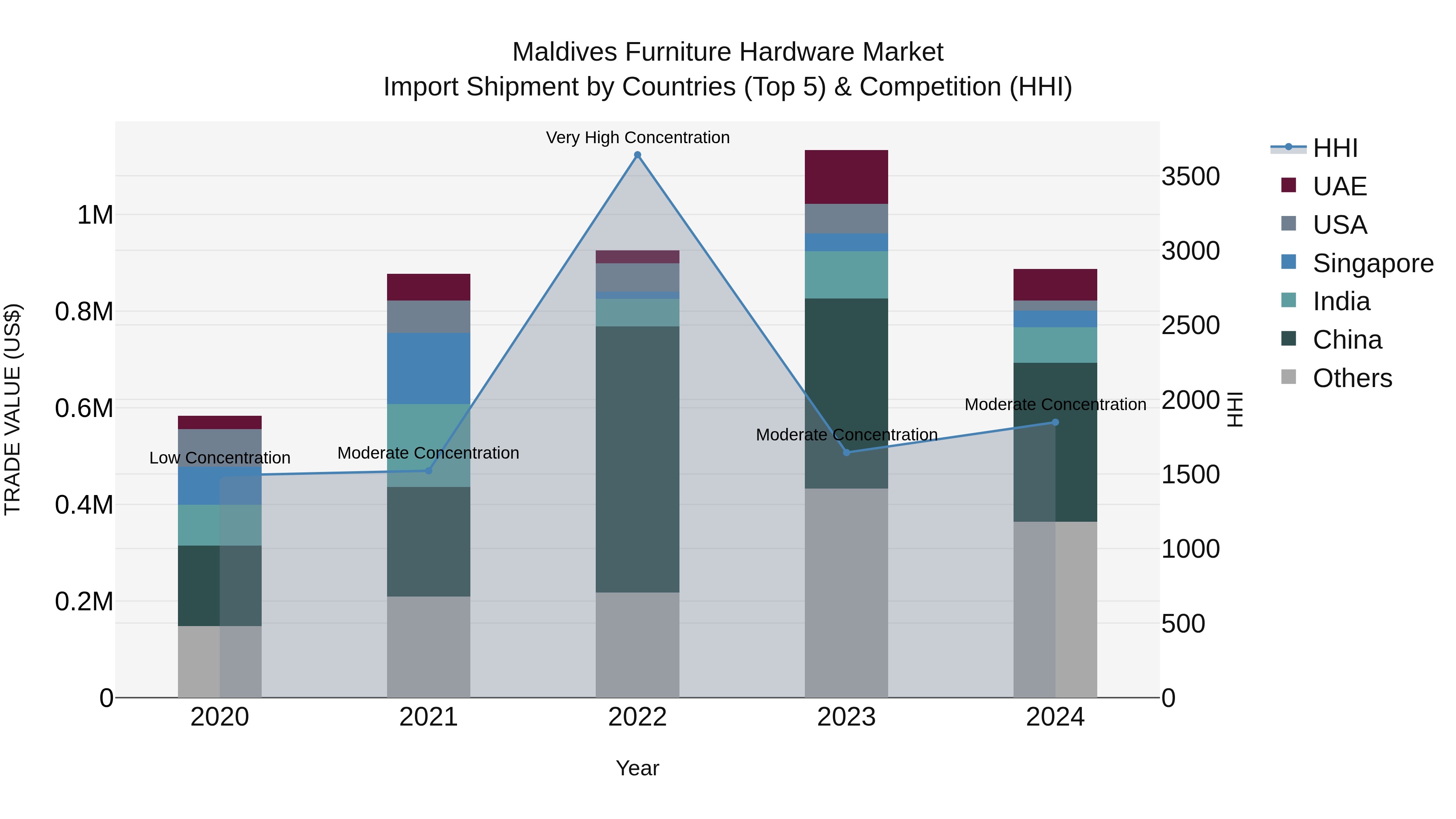 Maldives Furniture Hardware Market Top 5 Importing Countries and Market Competition (HHI) Analysis