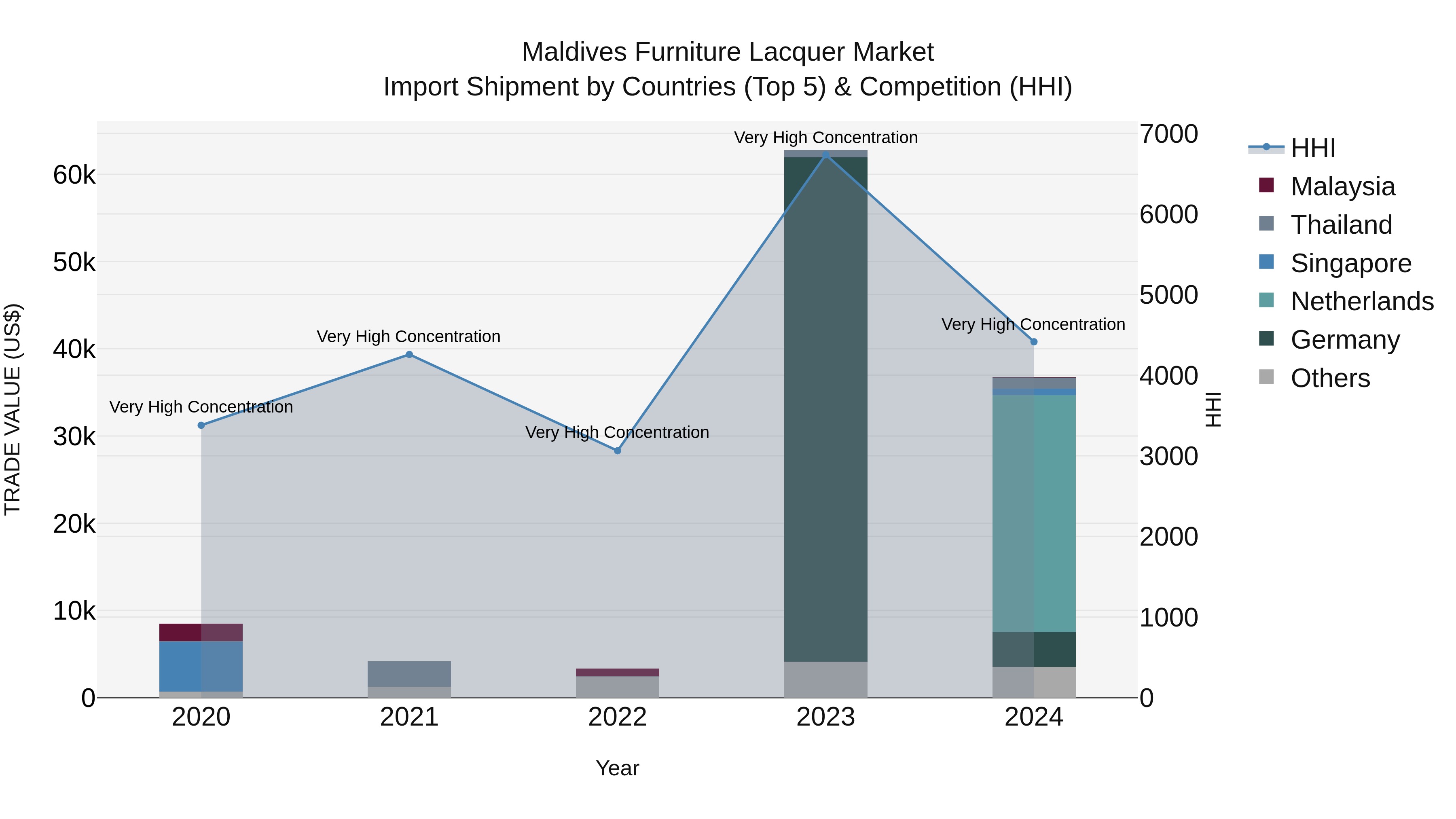 Maldives Furniture Lacquer Market Top 5 Importing Countries and Market Competition (HHI) Analysis