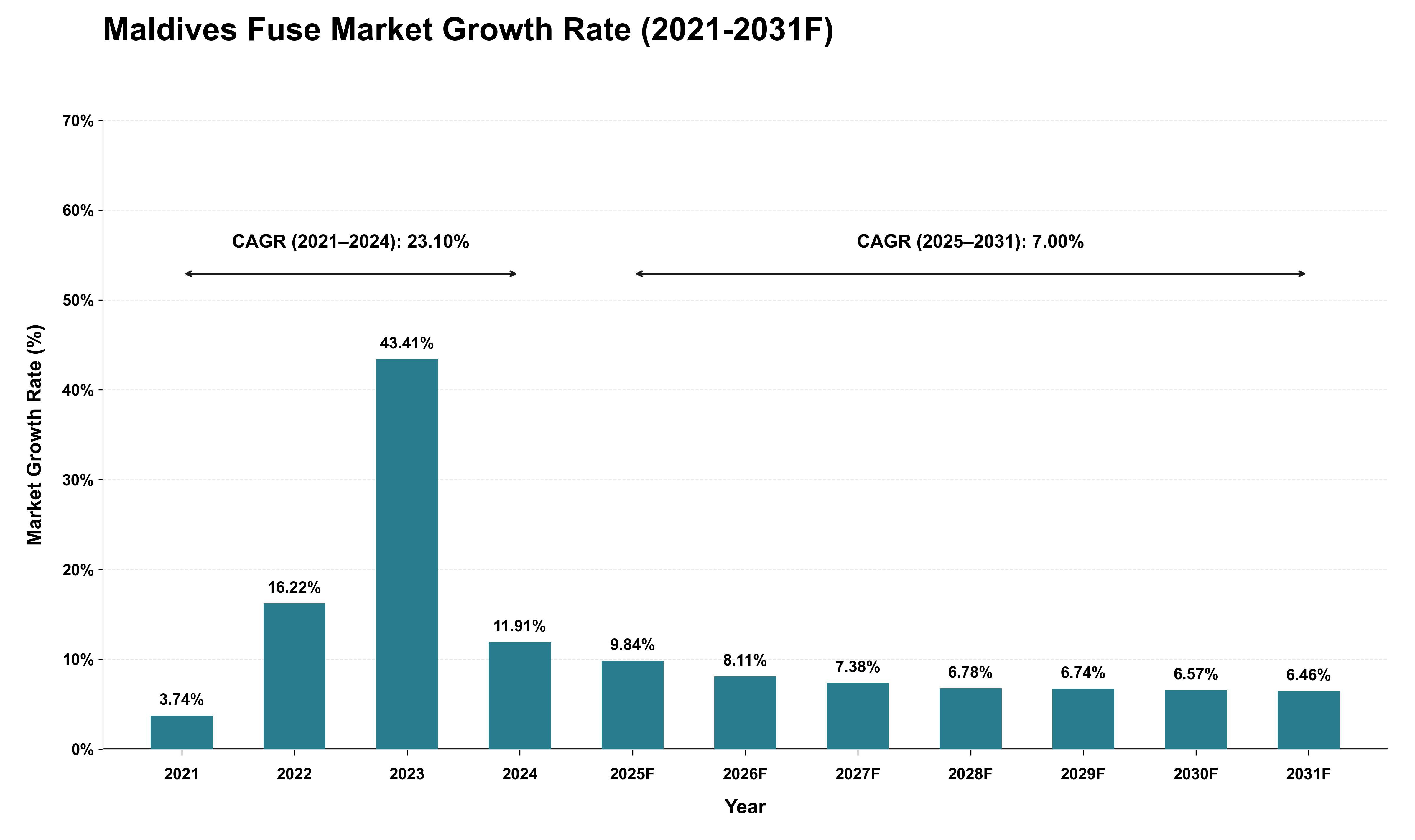 Maldives Fuse Market Growth Rate Analysis (2021 - 2031)