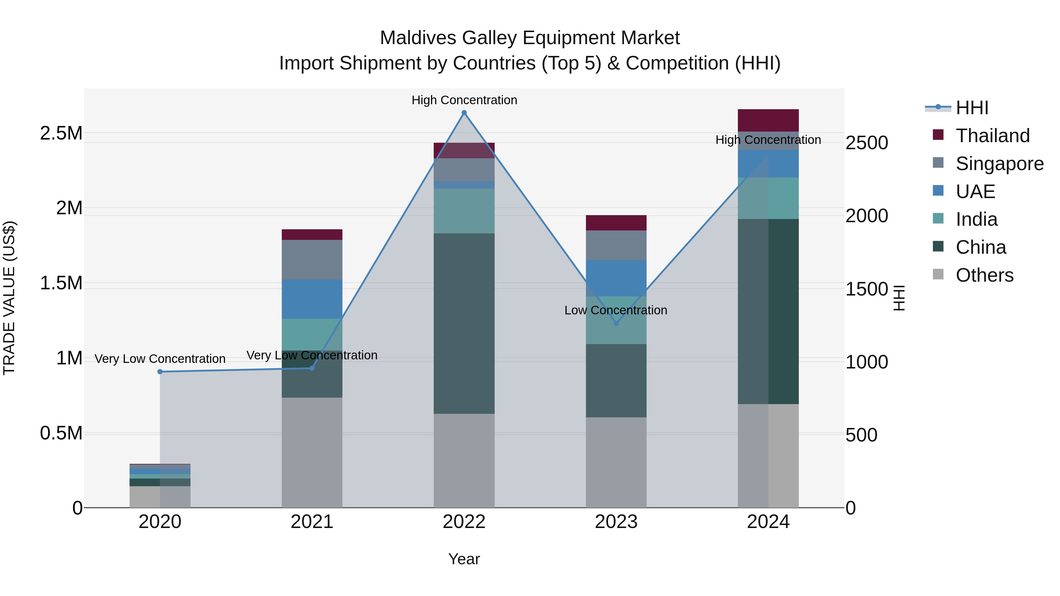 Maldives Galley Equipment Market Top 5 Importing Countries and Market Competition (HHI) Analysis