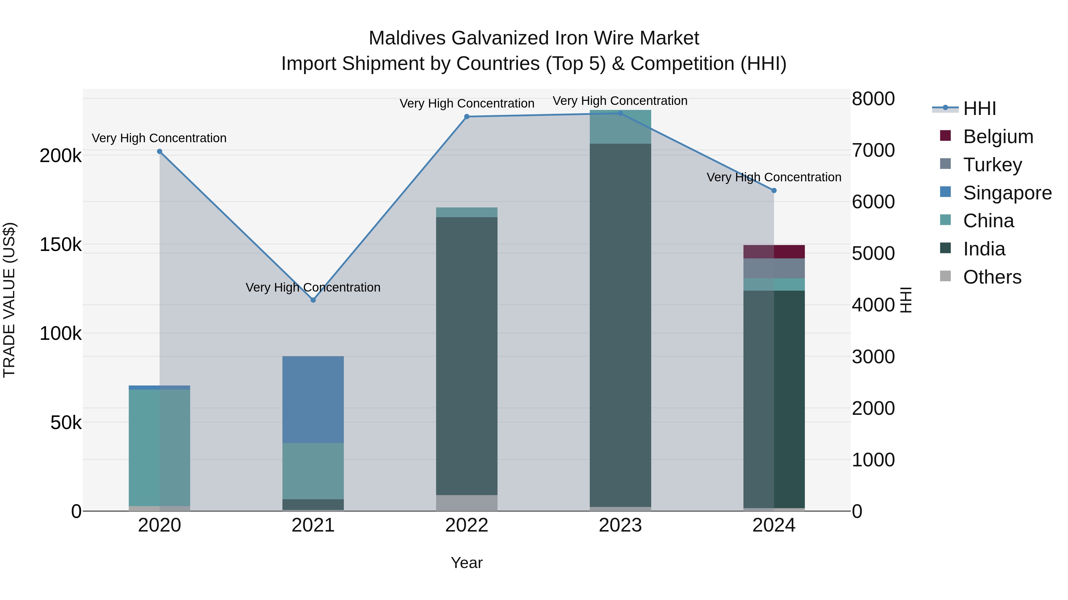 Maldives Galvanized Iron Wire Market Top 5 Importing Countries and Market Competition (HHI) Analysis