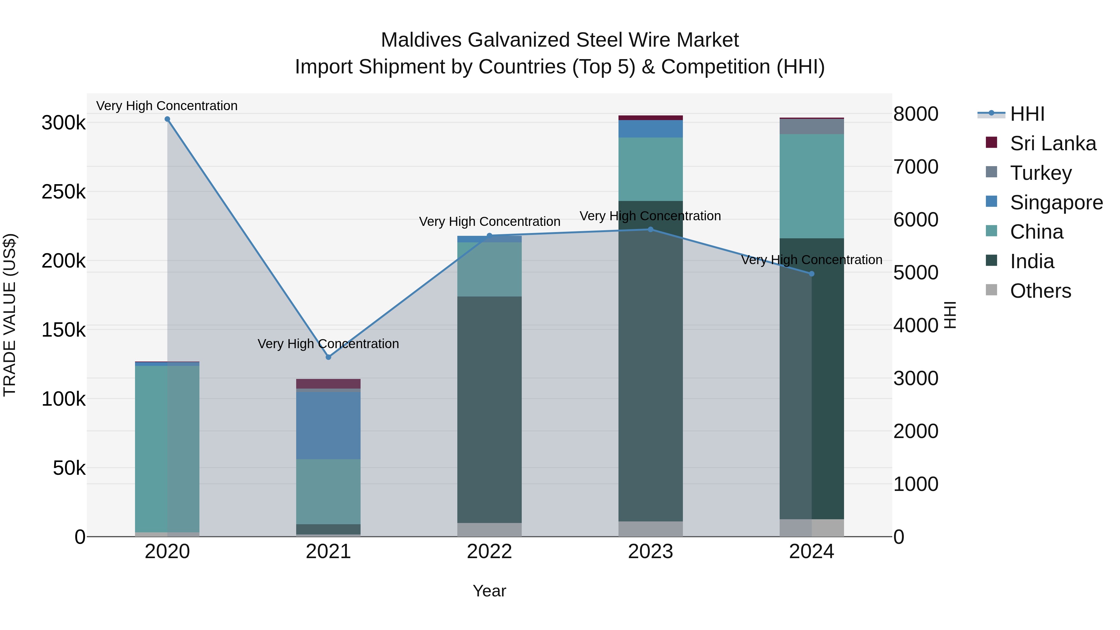 Maldives Galvanized Steel Wire Market Top 5 Importing Countries and Market Competition (HHI) Analysis
