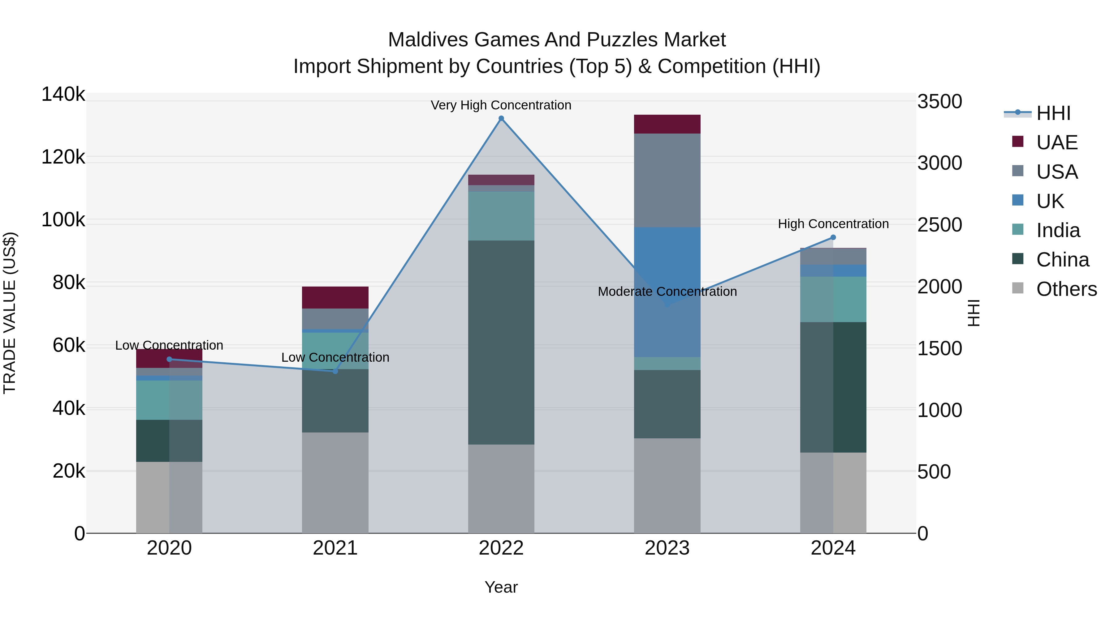 Maldives Games and Puzzles Market Top 5 Importing Countries and Market Competition (HHI) Analysis