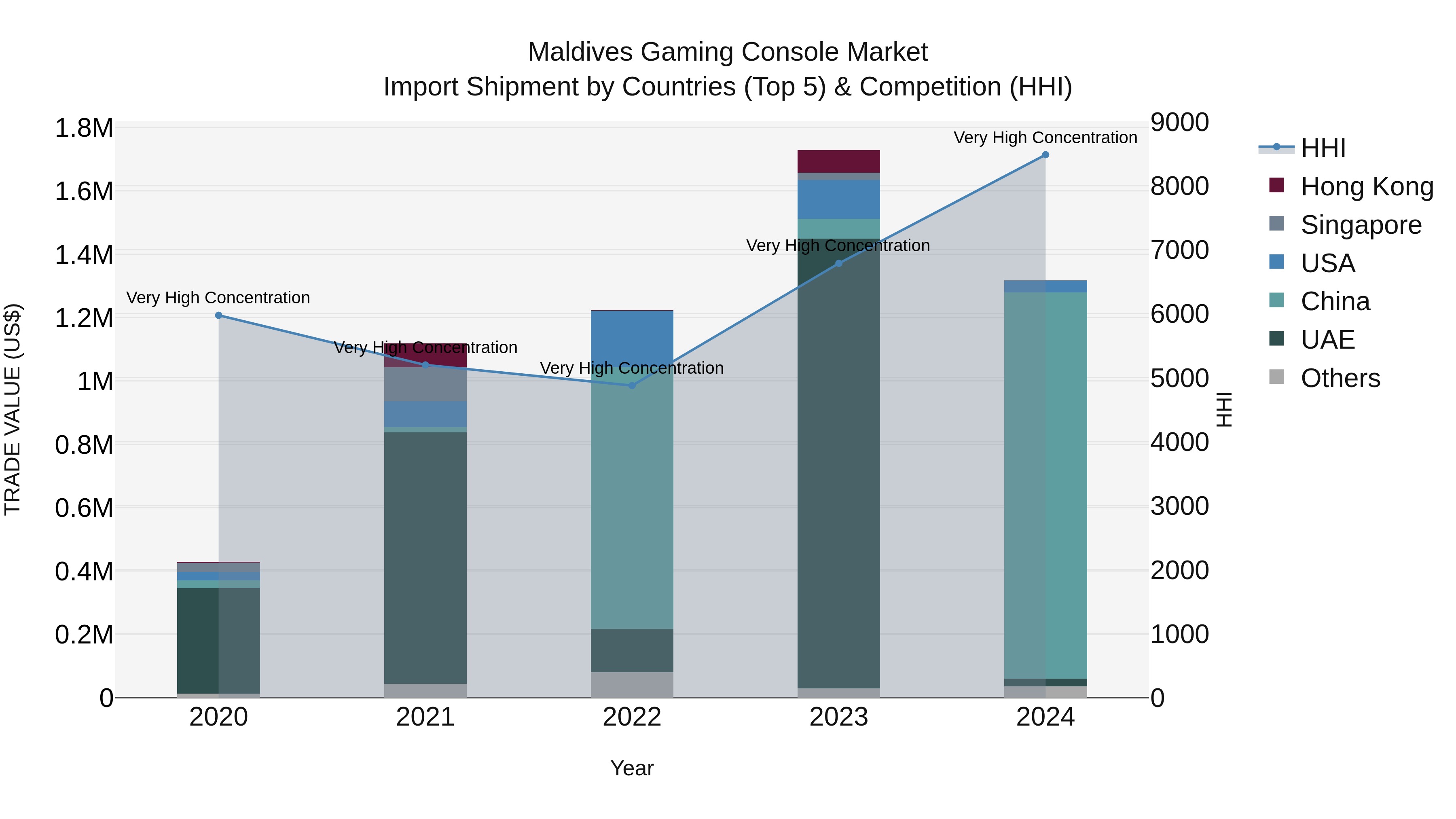Maldives Gaming Console Market Top 5 Importing Countries and Market Competition (HHI) Analysis