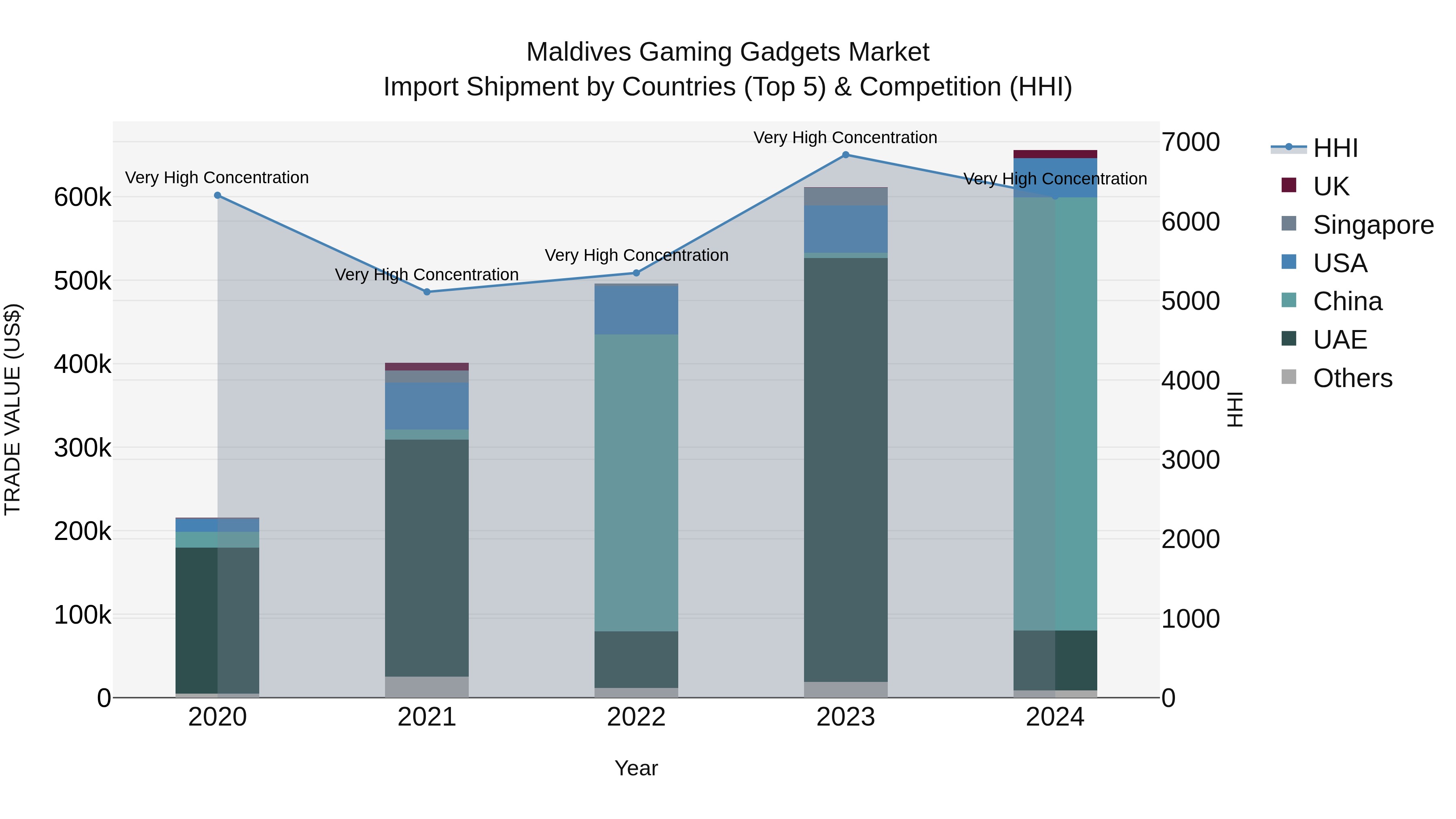 Maldives Gaming Gadgets Market Top 5 Importing Countries and Market Competition (HHI) Analysis