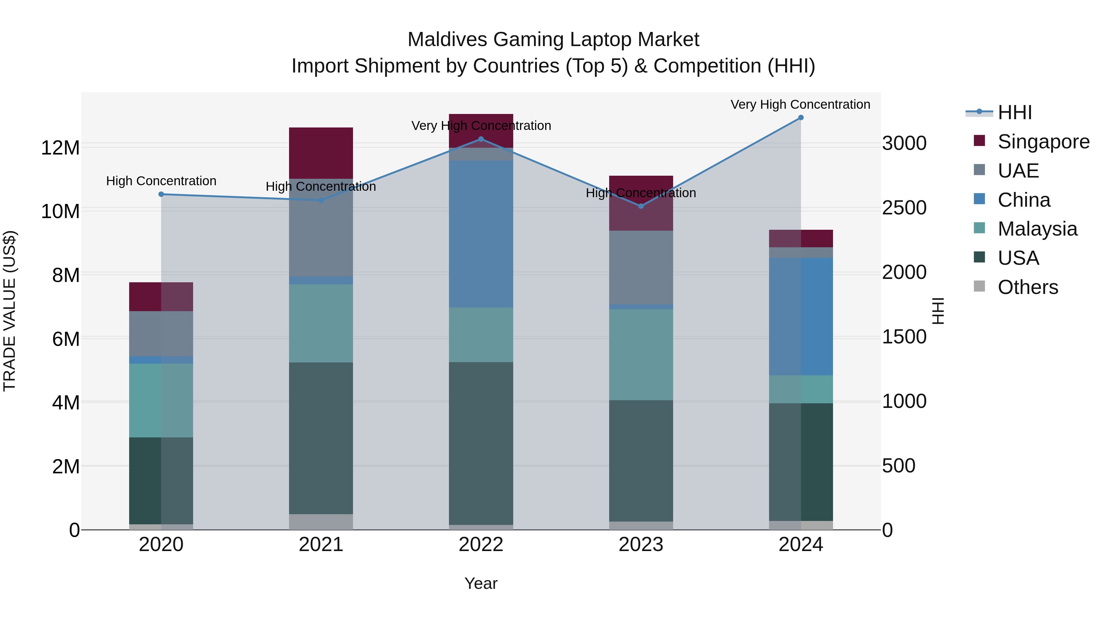 Maldives Gaming Laptop Market Top 5 Importing Countries and Market Competition (HHI) Analysis