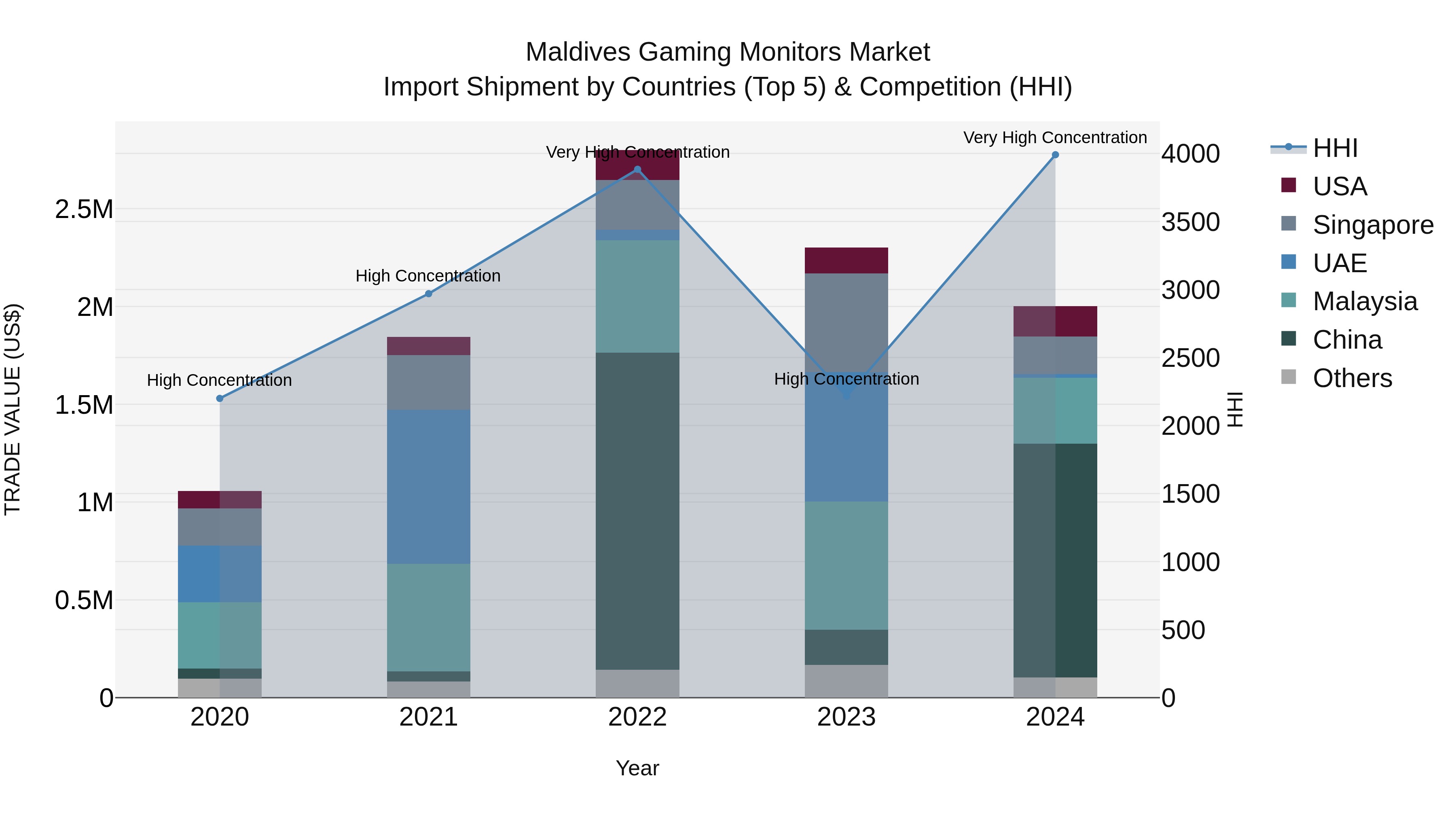 Maldives Gaming Monitors Market Top 5 Importing Countries and Market Competition (HHI) Analysis