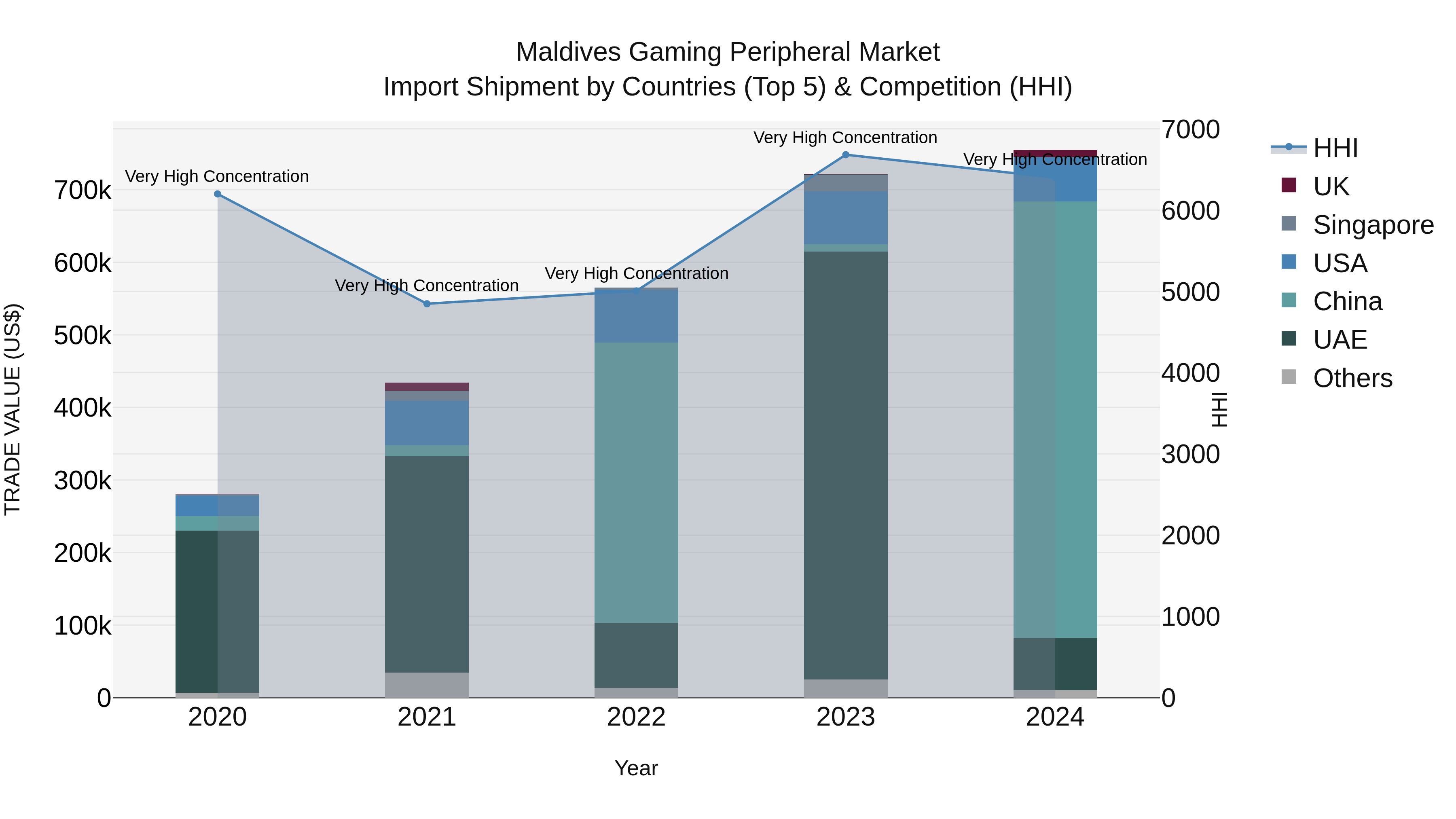 Maldives Gaming Peripheral Market Top 5 Importing Countries and Market Competition (HHI) Analysis