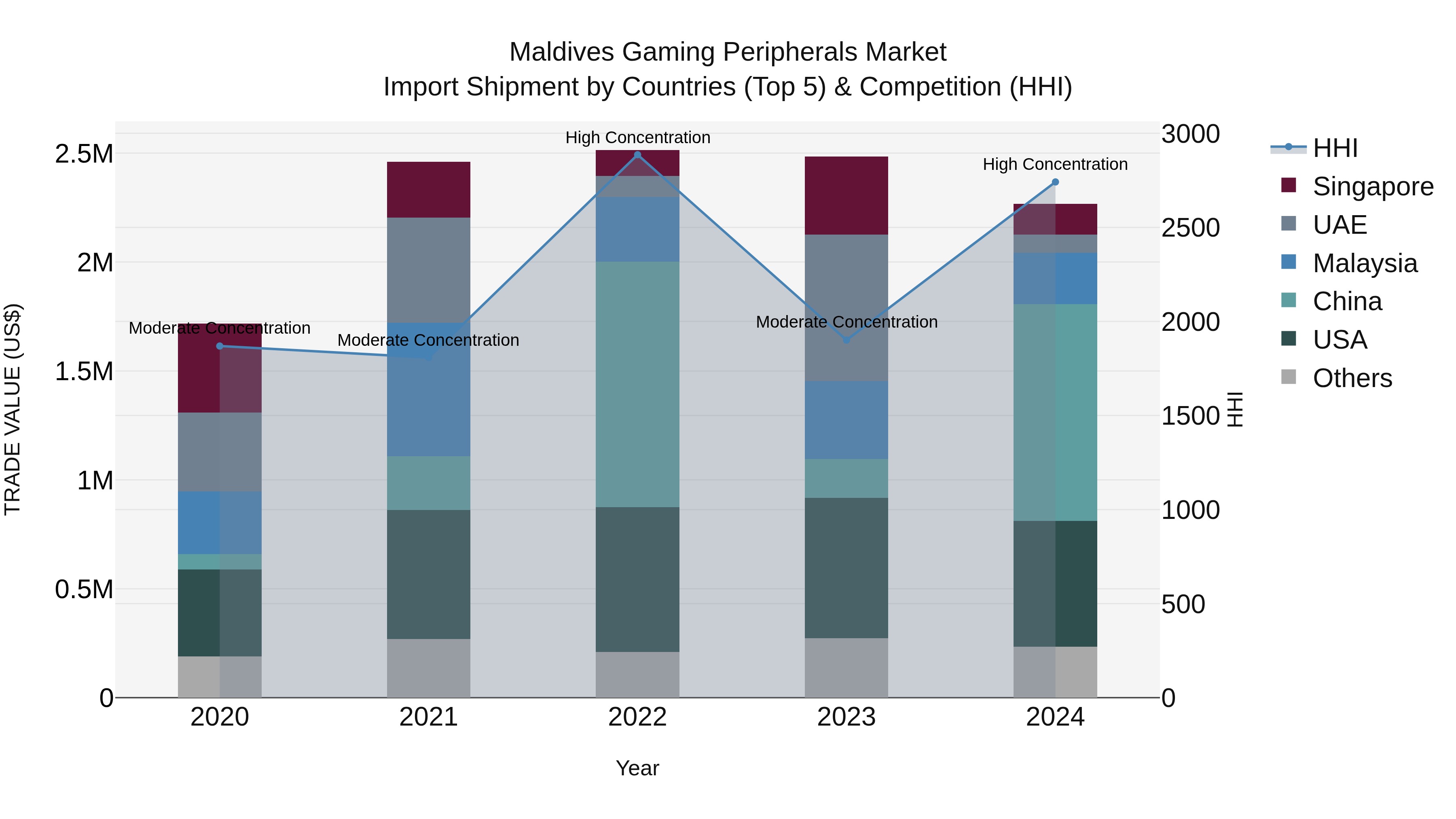 Maldives Gaming Peripherals Market Top 5 Importing Countries and Market Competition (HHI) Analysis