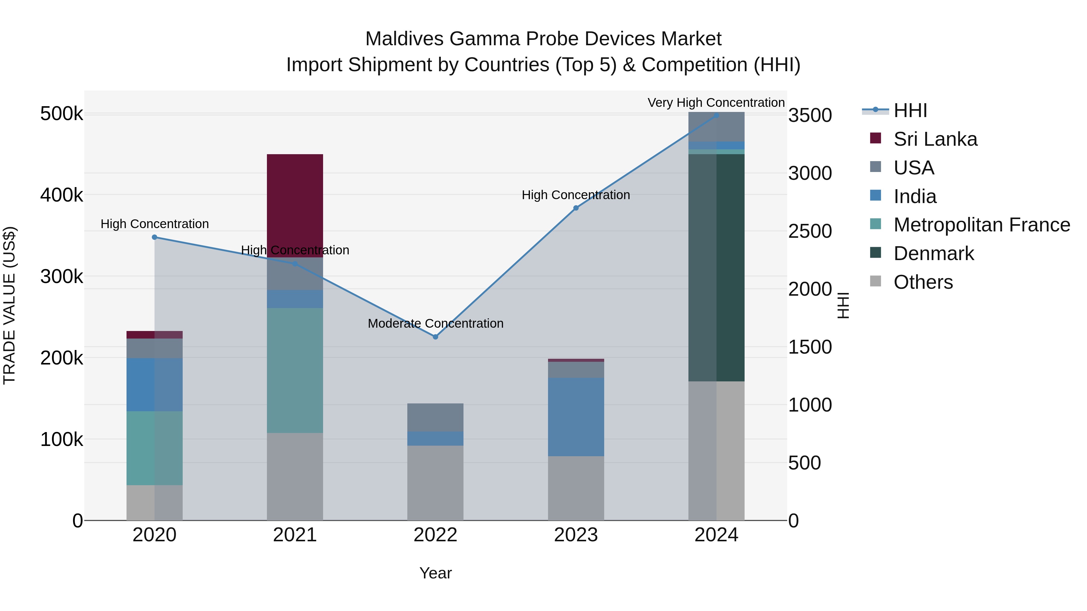 Maldives Gamma Probe Devices Market Top 5 Importing Countries and Market Competition (HHI) Analysis