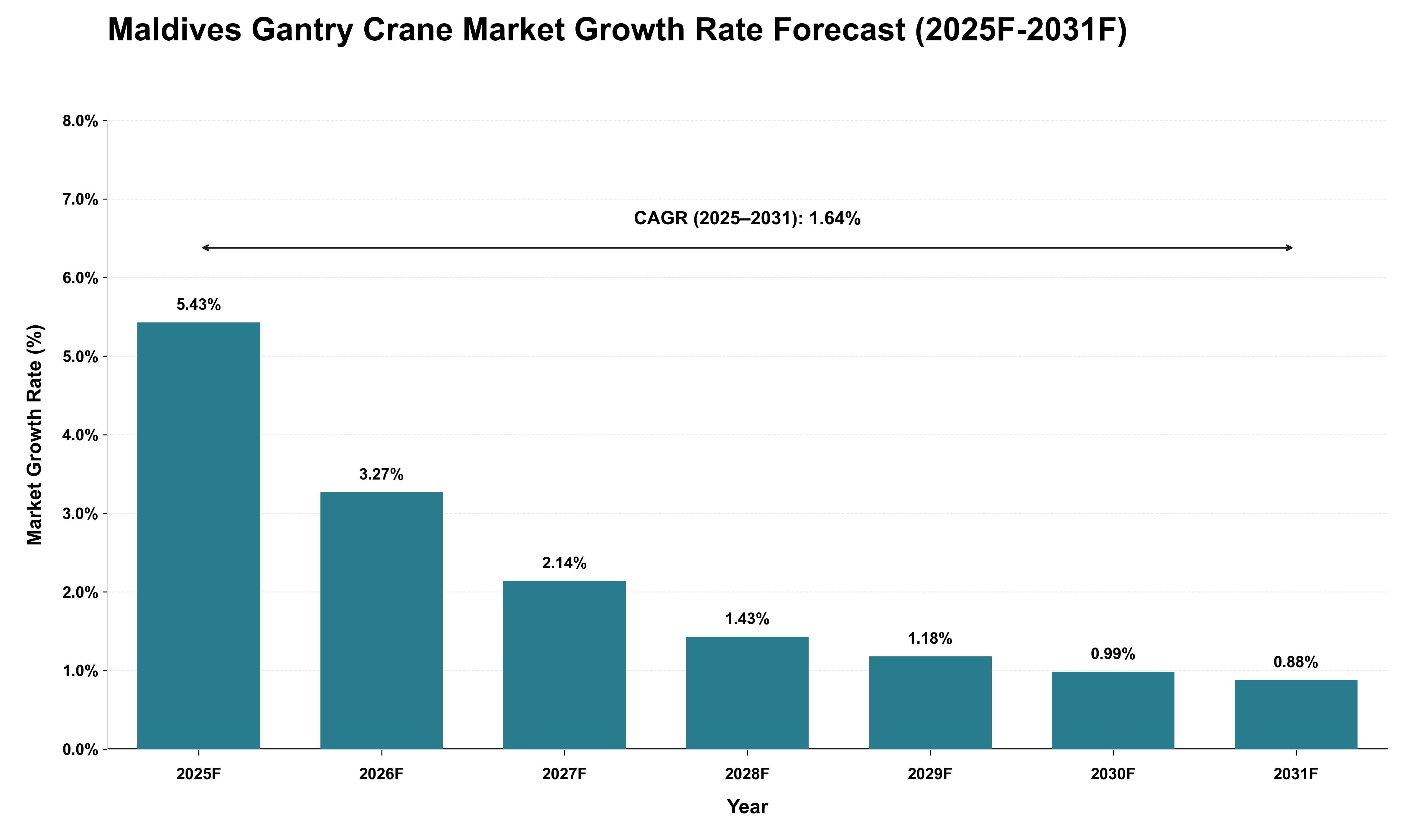 Maldives Gantry Crane Market Growth Rate Analysis (2025 - 2031)