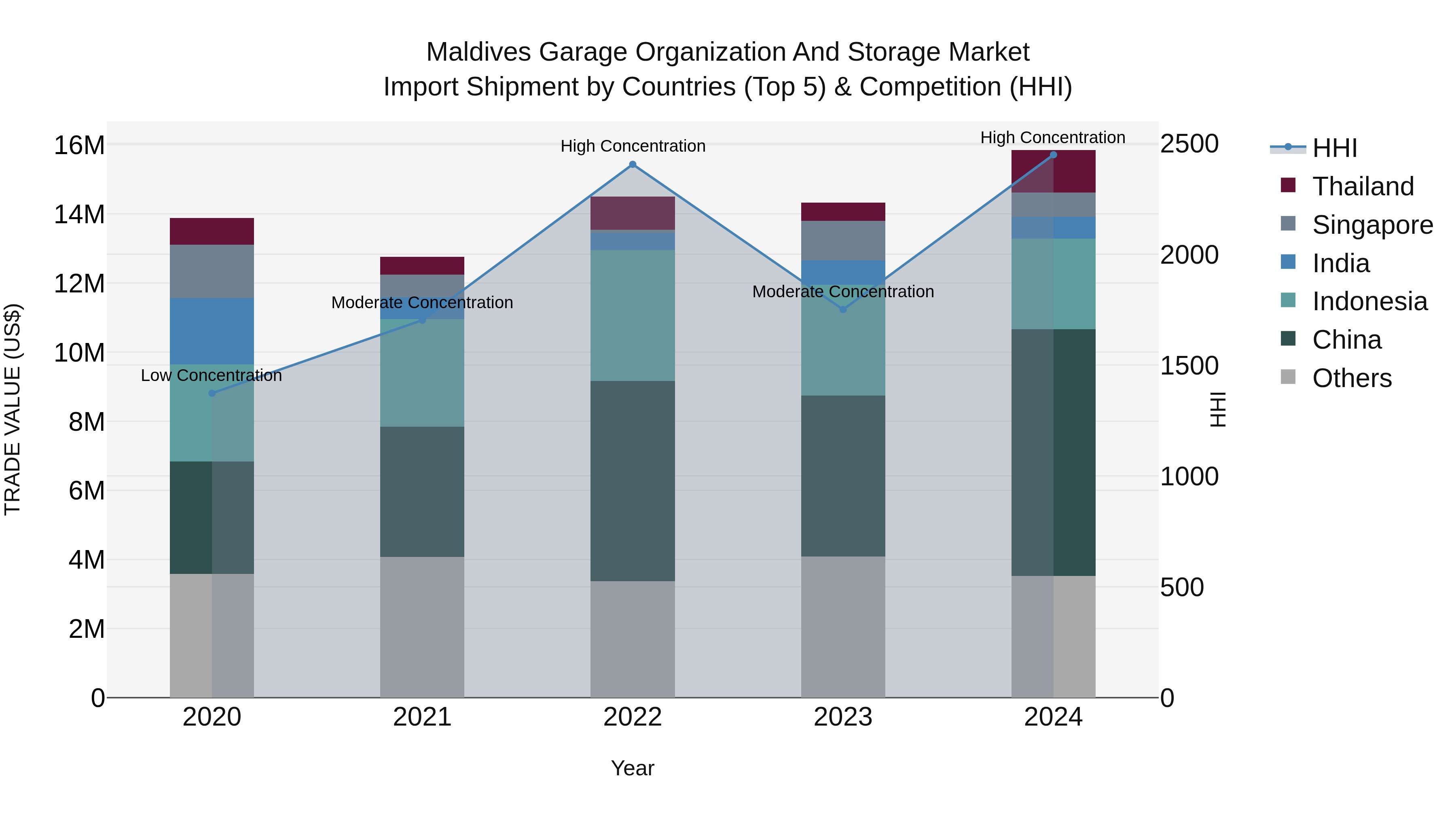 Maldives Garage Organization and Storage Market Top 5 Importing Countries and Market Competition (HHI) Analysis