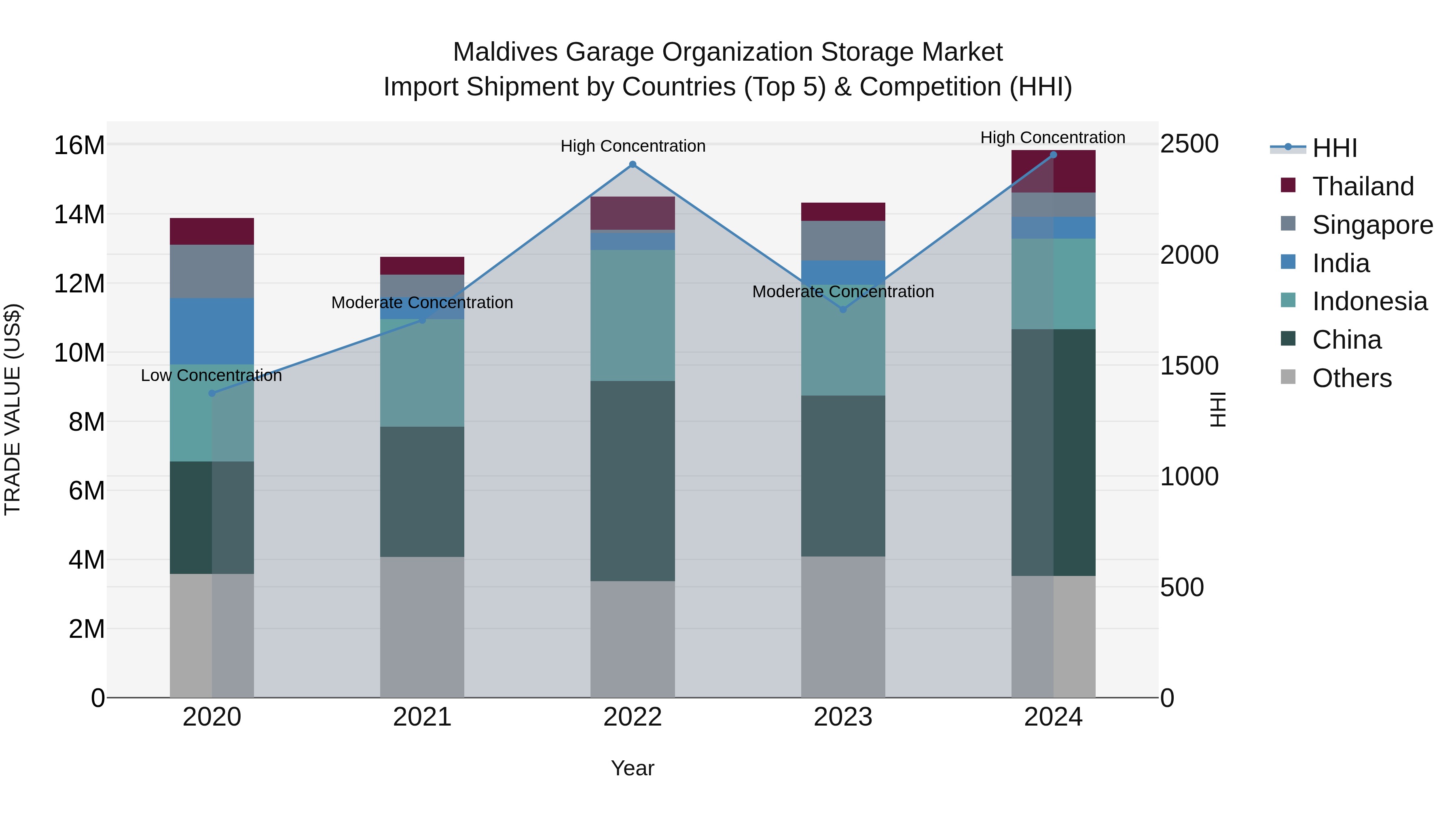Maldives Garage Organization Storage Market Top 5 Importing Countries and Market Competition (HHI) Analysis
