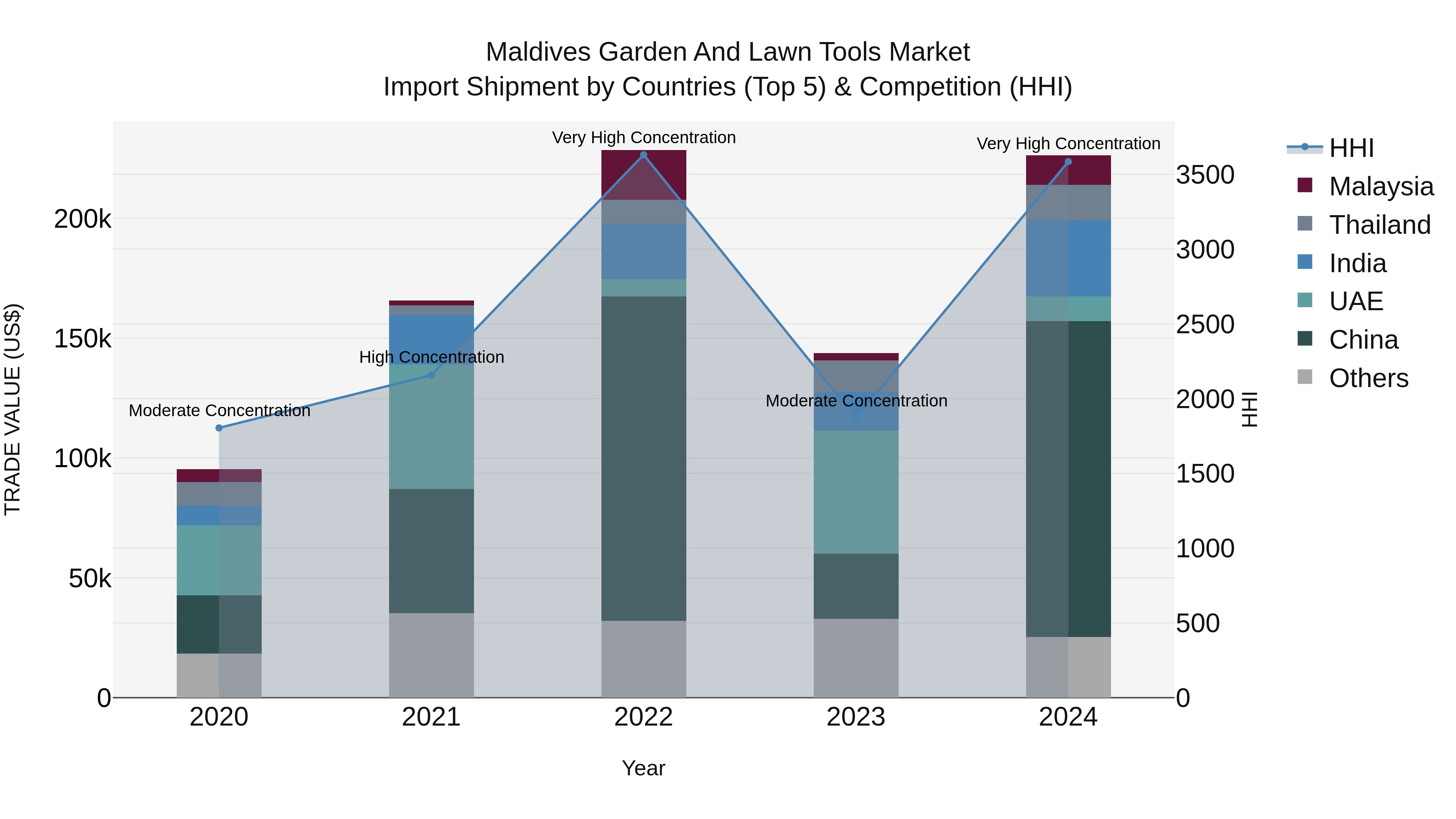 Maldives Garden and Lawn Tools Market Top 5 Importing Countries and Market Competition (HHI) Analysis