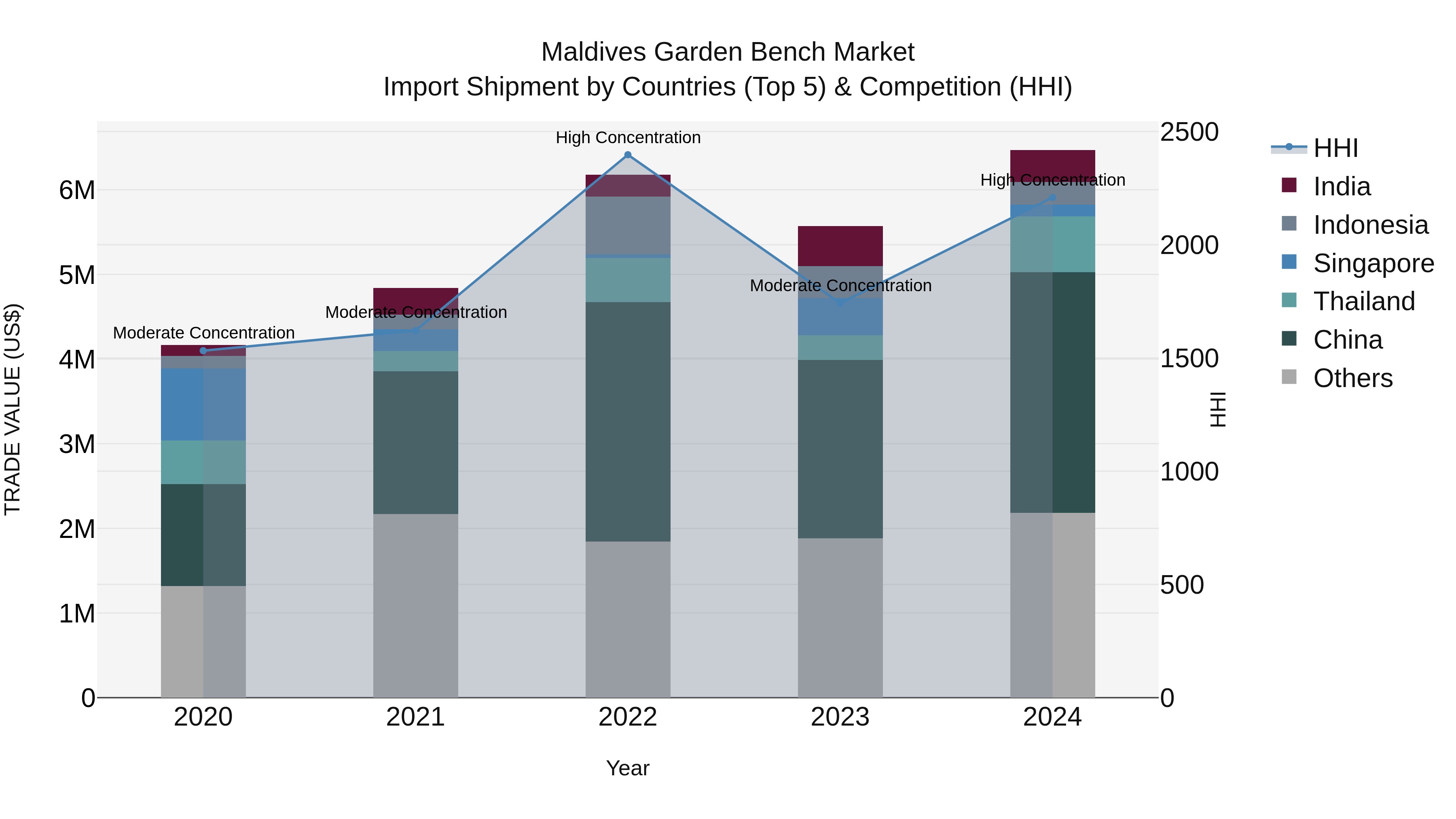 Maldives Garden Bench Market Top 5 Importing Countries and Market Competition (HHI) Analysis