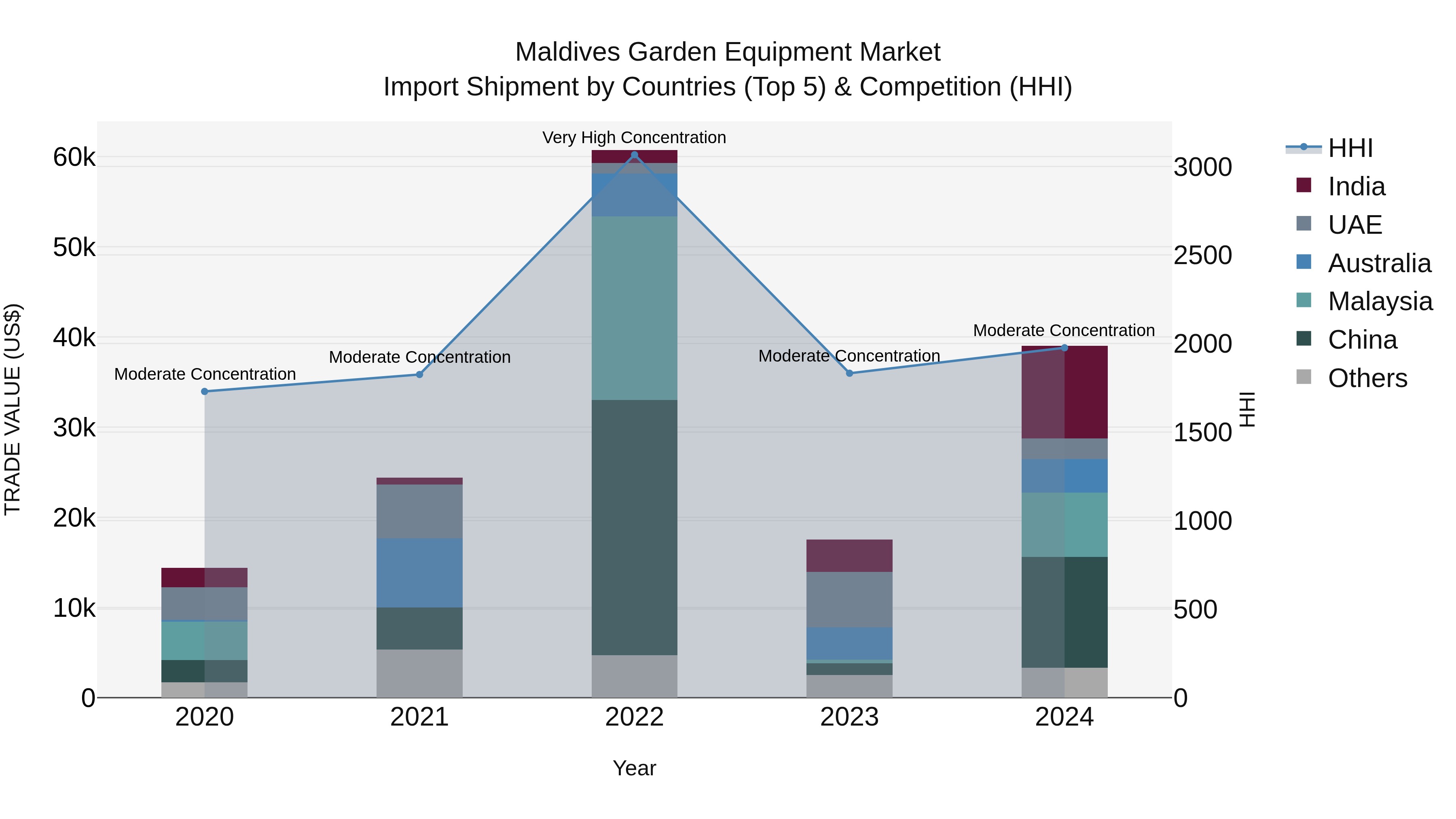 Maldives Garden Equipment Market Top 5 Importing Countries and Market Competition (HHI) Analysis