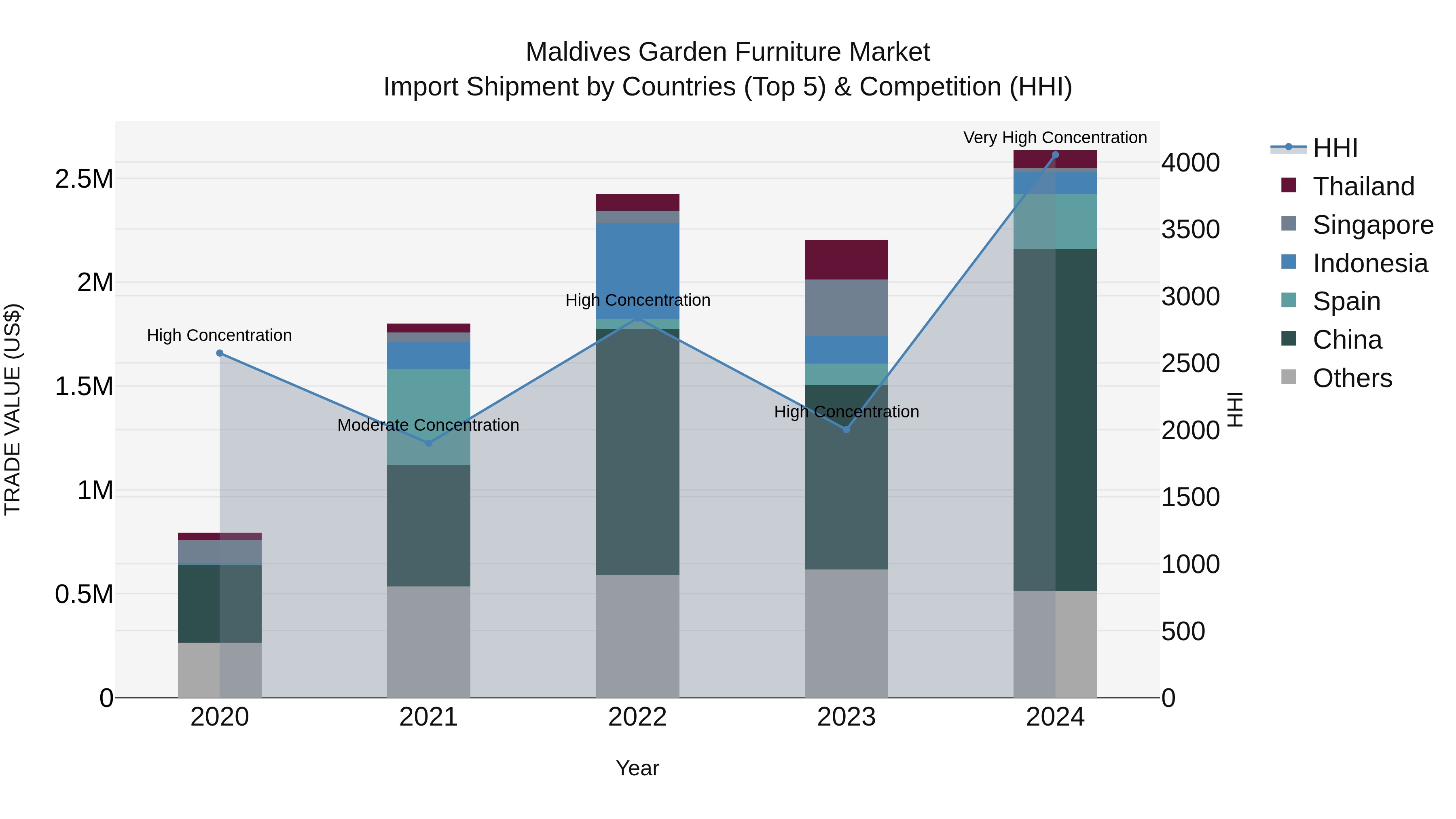 Maldives Garden Furniture Market Top 5 Importing Countries and Market Competition (HHI) Analysis