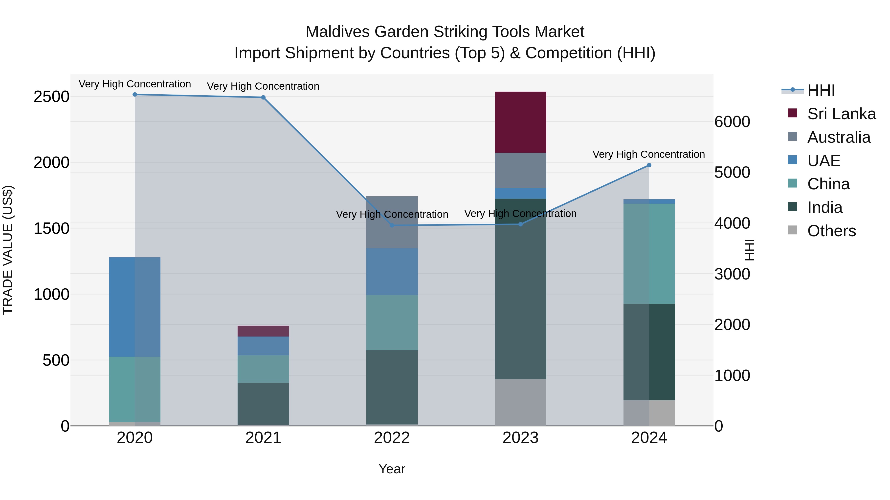 Maldives Garden Striking Tools Market Top 5 Importing Countries and Market Competition (HHI) Analysis