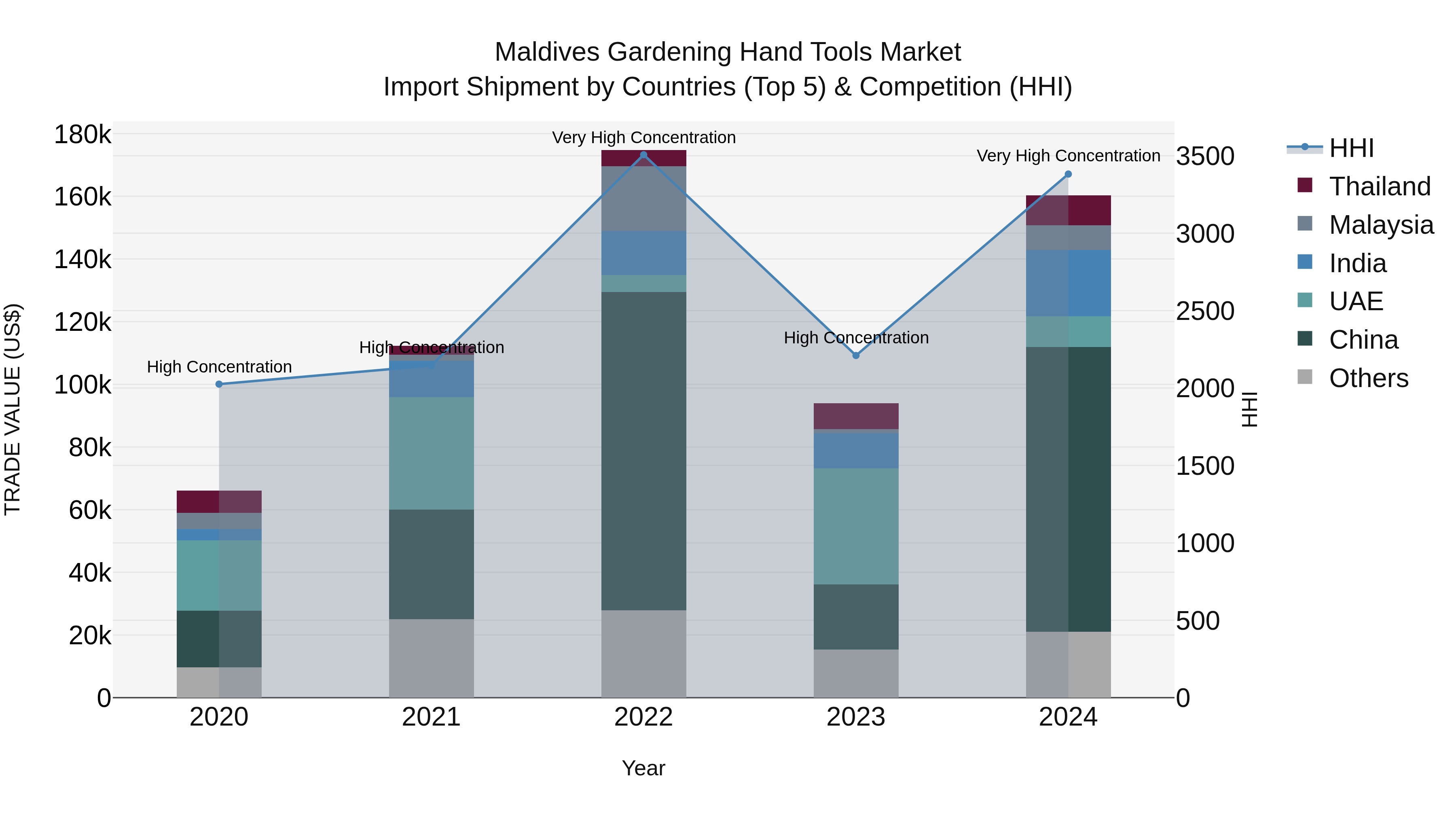 Maldives Gardening Hand Tools Market Top 5 Importing Countries and Market Competition (HHI) Analysis