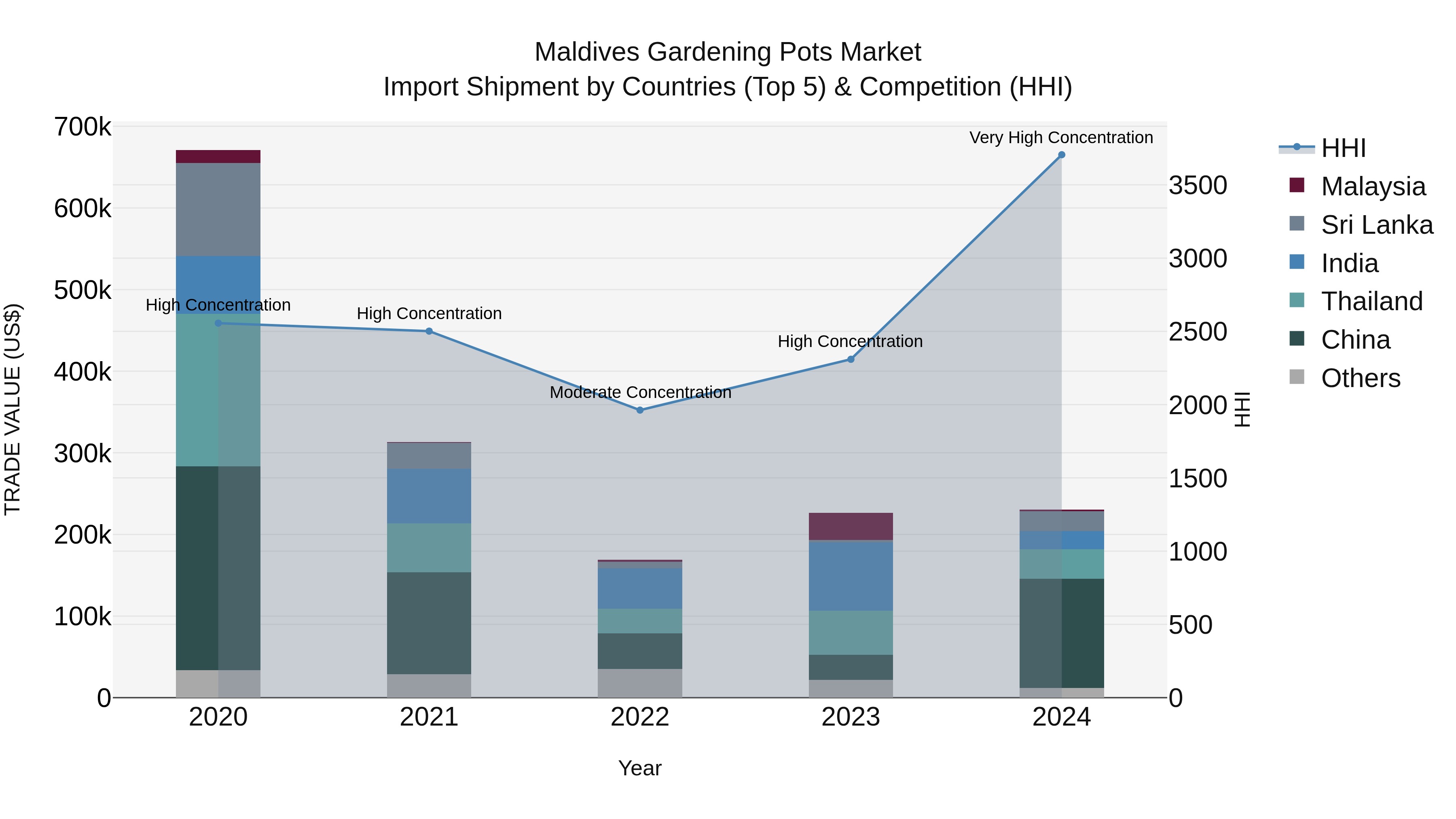 Maldives Gardening Pots Market Top 5 Importing Countries and Market Competition (HHI) Analysis